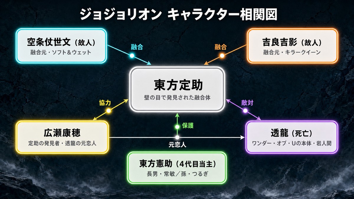 ジョジョリオンのキャラクター相関図。東方定助を中心に、融合元の空条仗世文と吉良吉影、広瀬康穂、明負悟に成りすました透龍、東方家4代目当主の東方憲助の関係性を図示