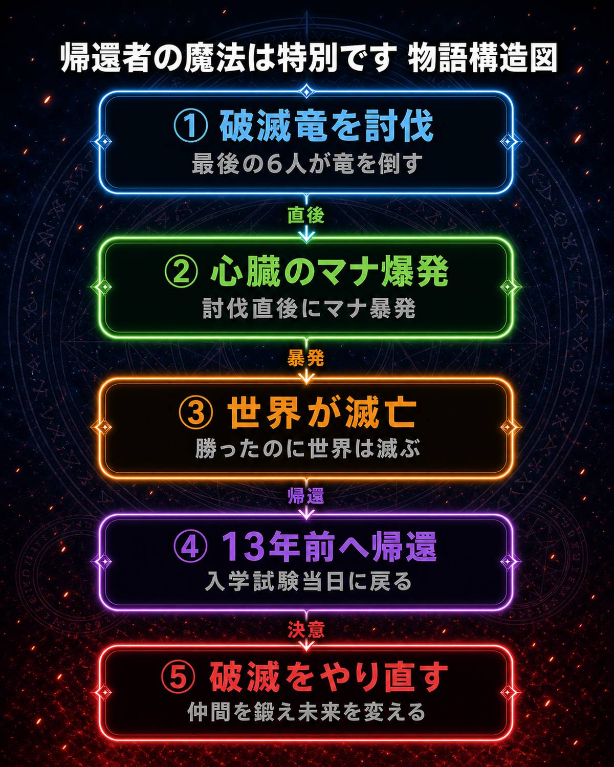 帰還者の魔法は特別です 物語構造図。破滅竜の討伐成功から心臓のマナ爆発による世界滅亡、13年前への帰還、やり直しまでの5段階を縦一列で図示。