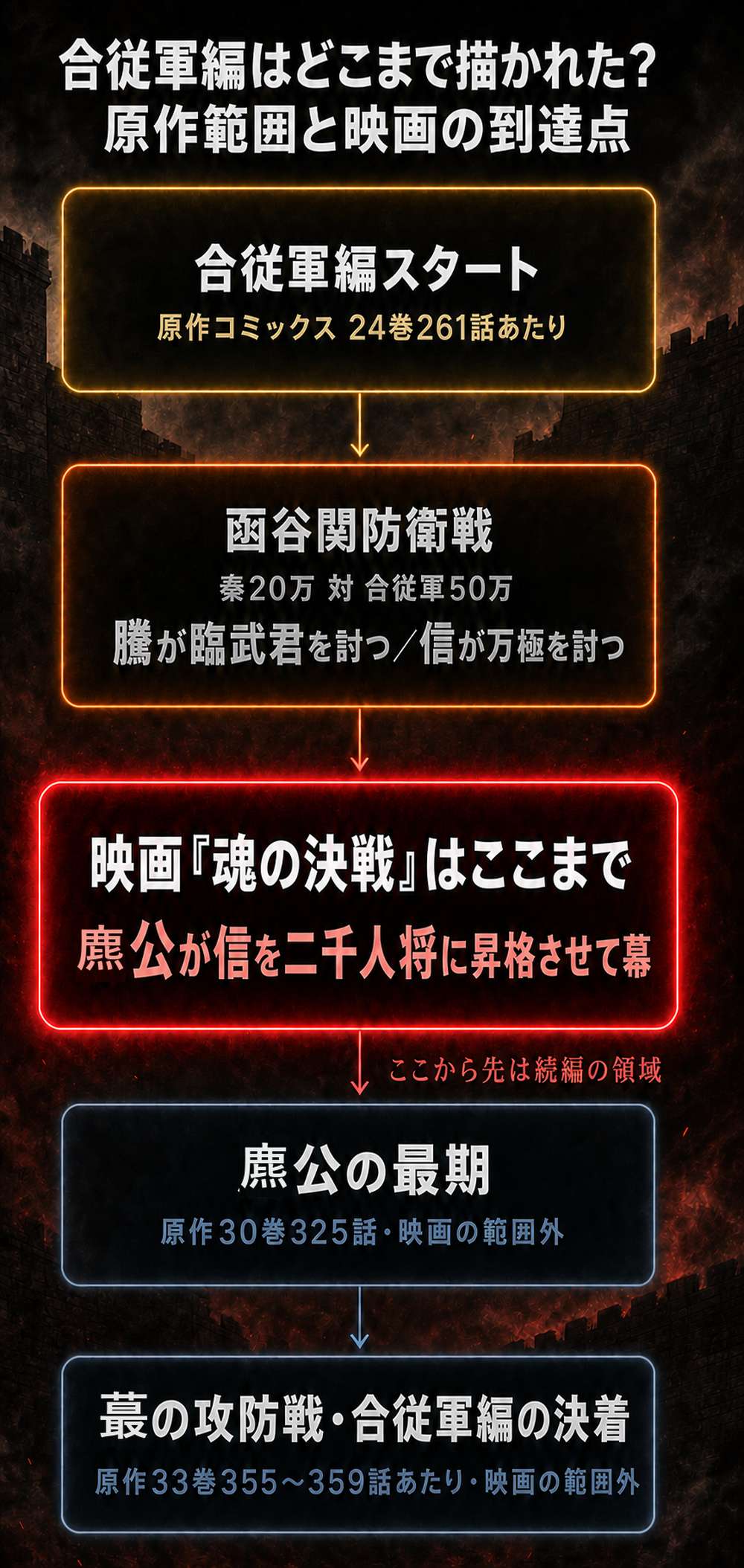キングダム 魂の決戦 ネタバレの合従軍編の原作範囲と映画の到達点