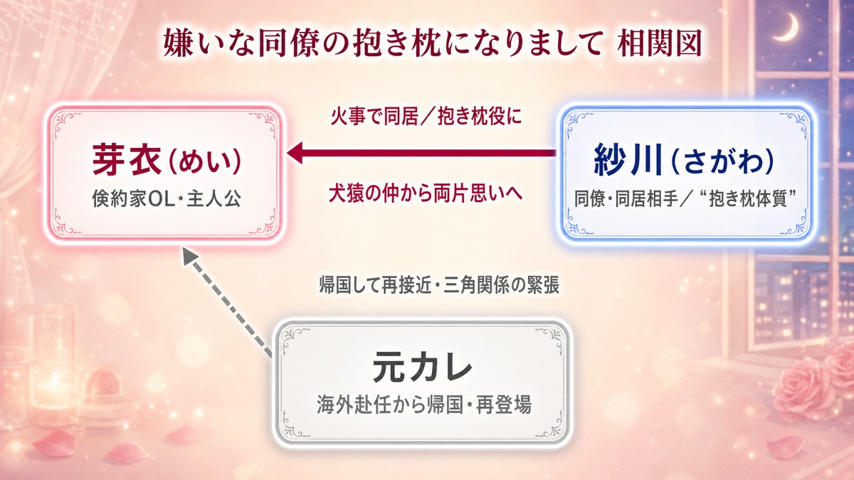 嫌いな同僚の抱き枕になりまして 相関図。芽衣・紗川・元カレ3人の関係を示す図解