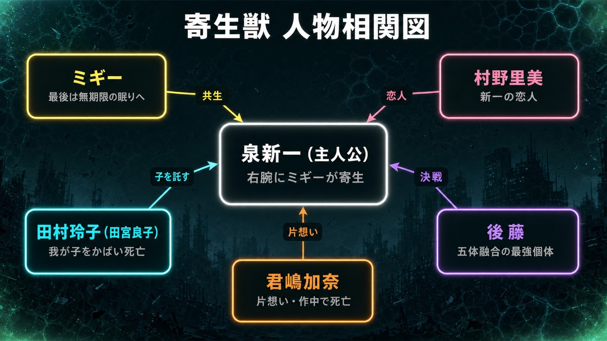 寄生獣の人物相関図。泉新一を中心にミギー、村野里美、田村玲子、後藤、君嶋加奈の6人の関係性を図示