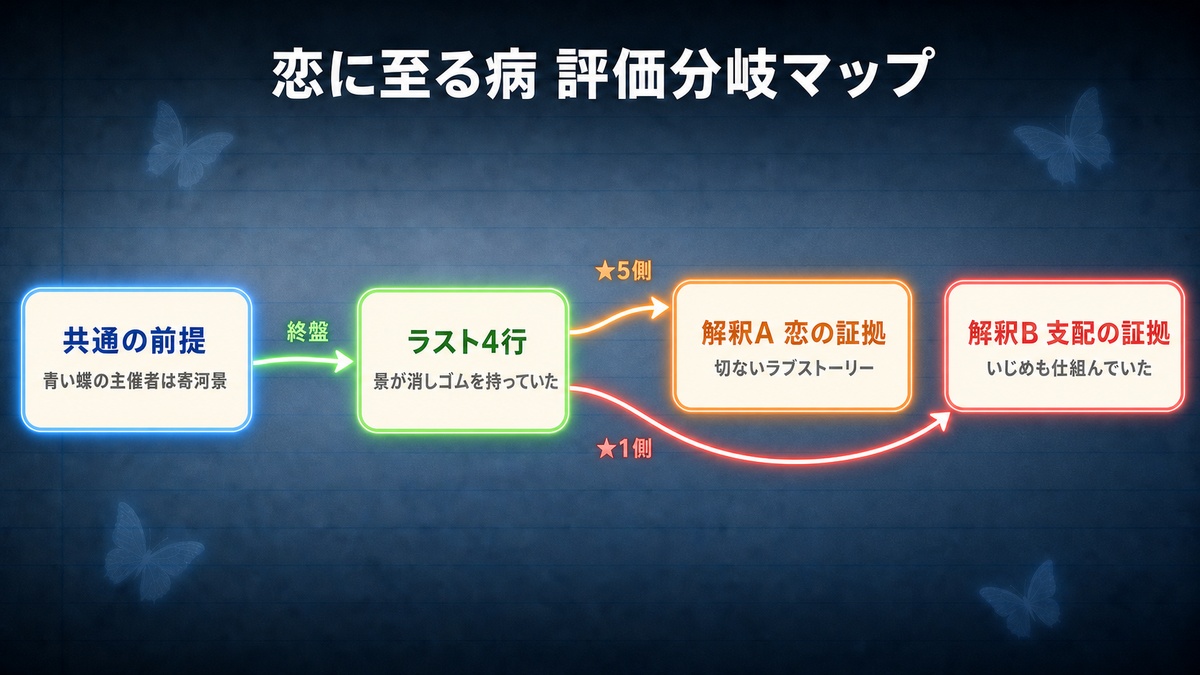 恋に至る病の評価分岐マップ。青い蝶の前提からラスト4行を経て、消しゴムを恋の証拠と読む解釈Aと支配の証拠と読む解釈Bに評価が二分する構造を図示