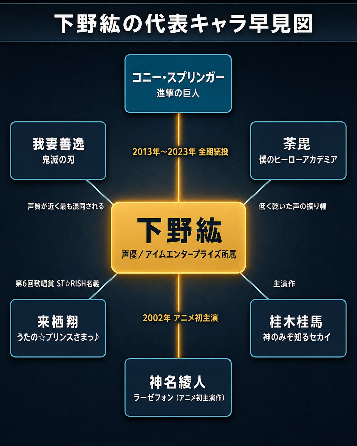 下野紘が演じた代表キャラクターを中心から放射状に並べた早見図（コニー・スプリンガー／我妻善逸／荼毘／来栖翔／桂木桂馬／神名綾人）