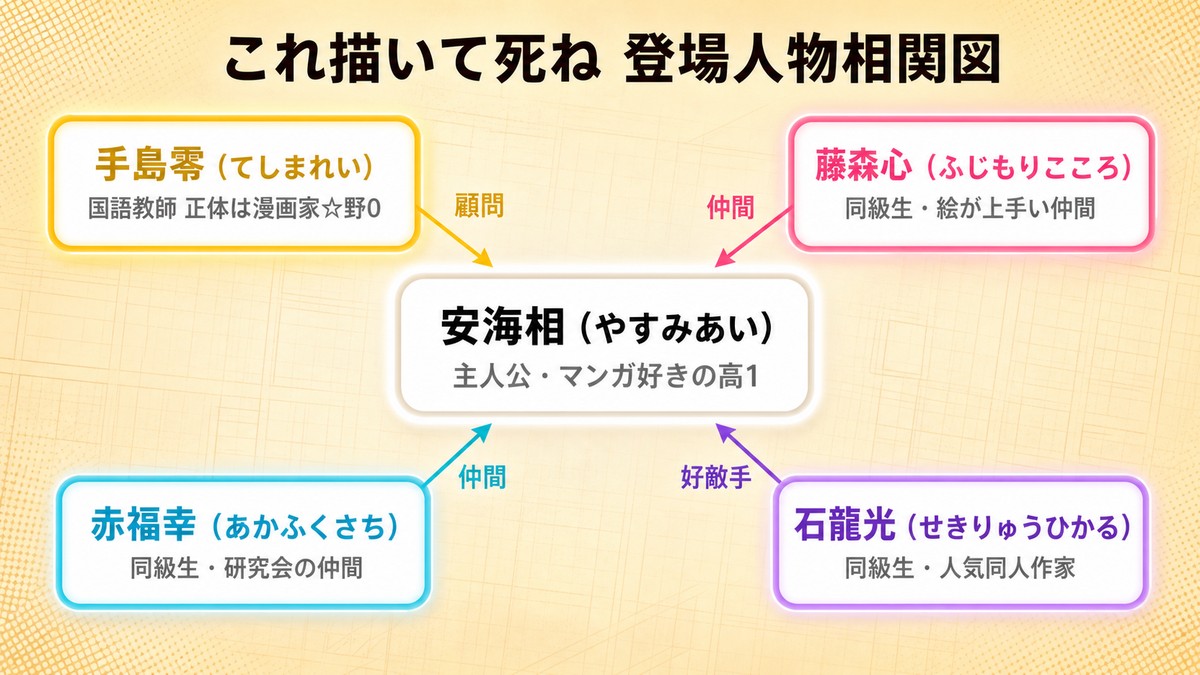 これ描いて死ねの登場人物相関図。主人公・安海相を中心に、国語教師で漫画家の手島零、同級生の藤森心・赤福幸・石龍光の関係性を図示