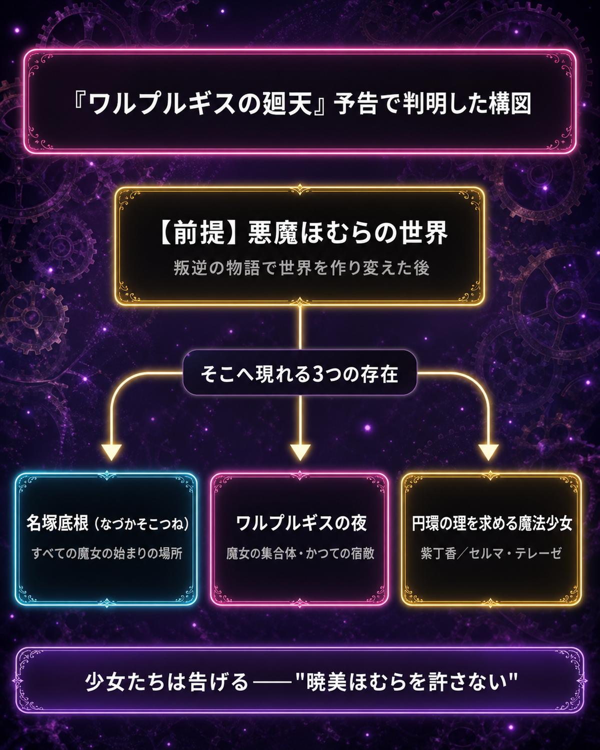 劇場版 魔法少女まどか☆マギカ〈ワルプルギスの廻天〉 あらすじのワルプルギスの廻天_前提整理図