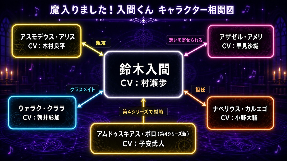 魔入りました！入間くんの主要キャラと声優の相関図。鈴木入間（村瀬歩）を中心にアリス・アメリ・クララ・カルエゴ・第4シリーズ新キャラのポロ（子安武人）を配置
