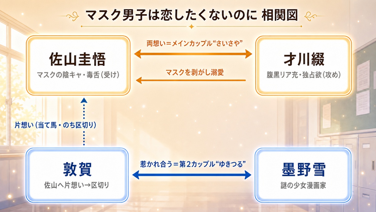 『マスク男子は恋したくないのに』キャラクター相関図。佐山圭悟×才川綴（さいさや）と敦賀×墨野雪（ゆきつる）の2カップルの関係図