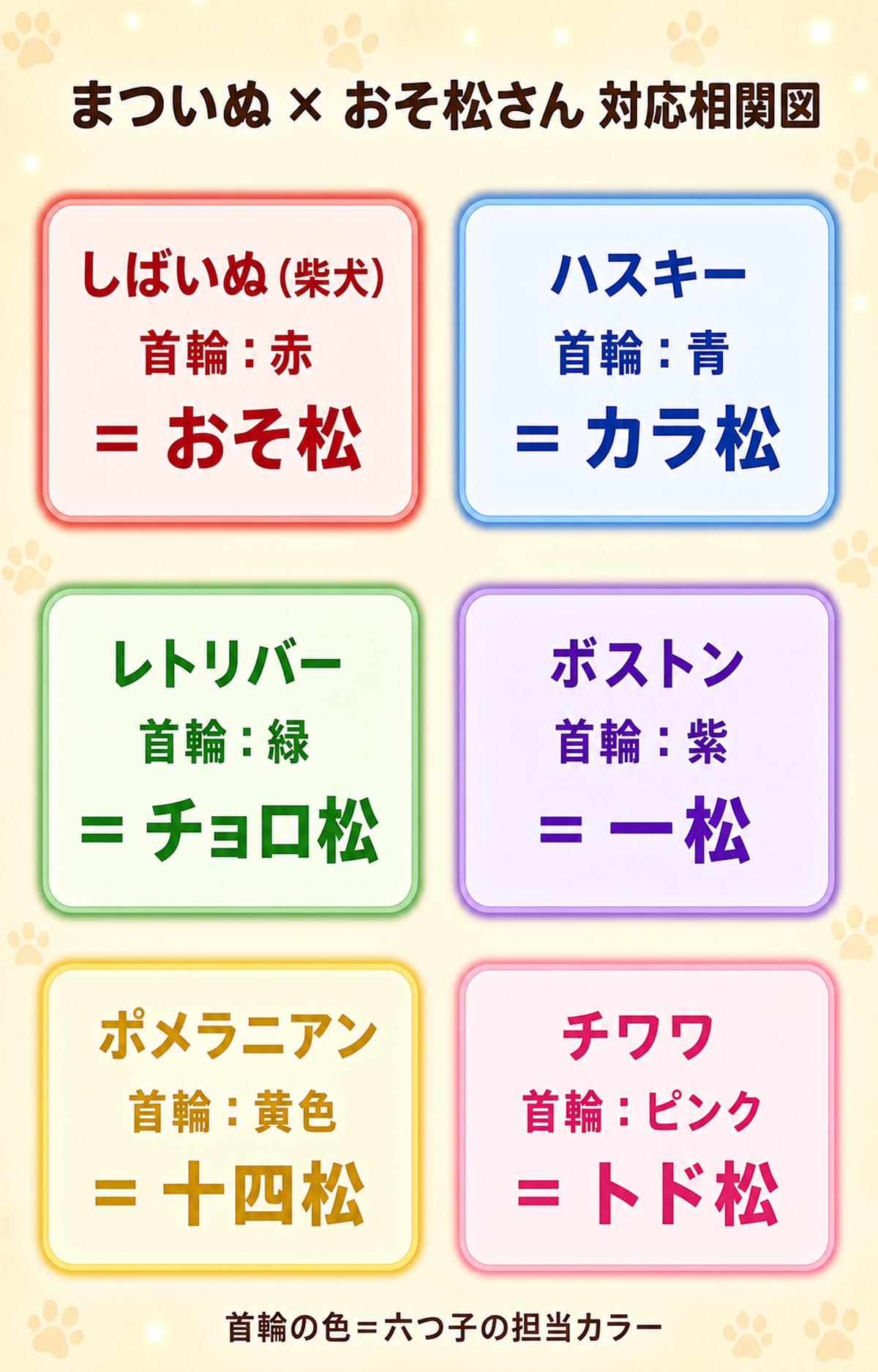 まついぬと『おそ松さん』六つ子の対応相関図。赤=おそ松/しばいぬ、青=カラ松/ハスキー、緑=チョロ松/レトリバー、紫=一松/ボストン、黄=十四松/ポメラニアン、ピンク=トド松/チワワ
