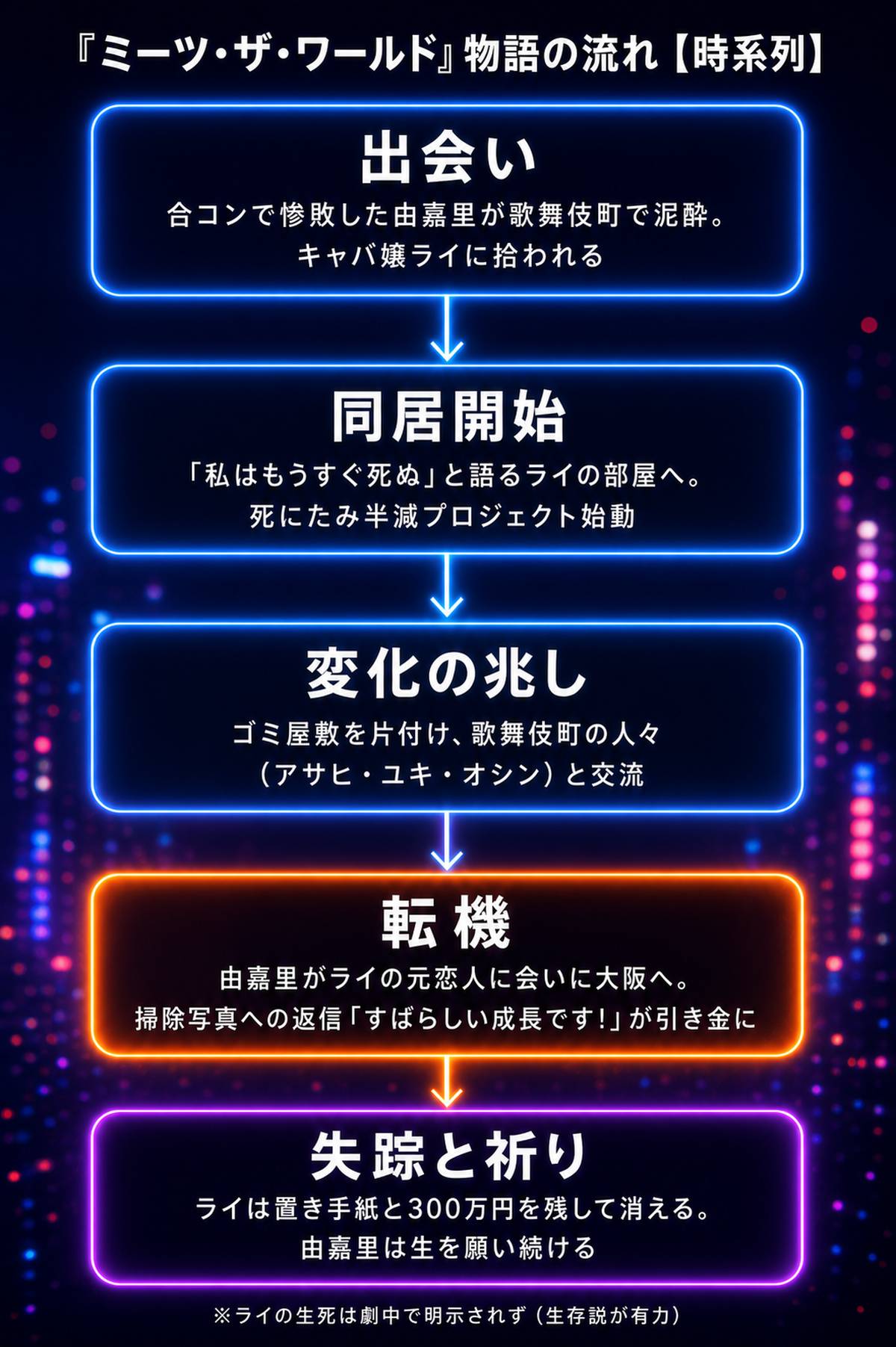 ミーツザワールド ネタバレのミーツ・ザ・ワールド 物語の流れ