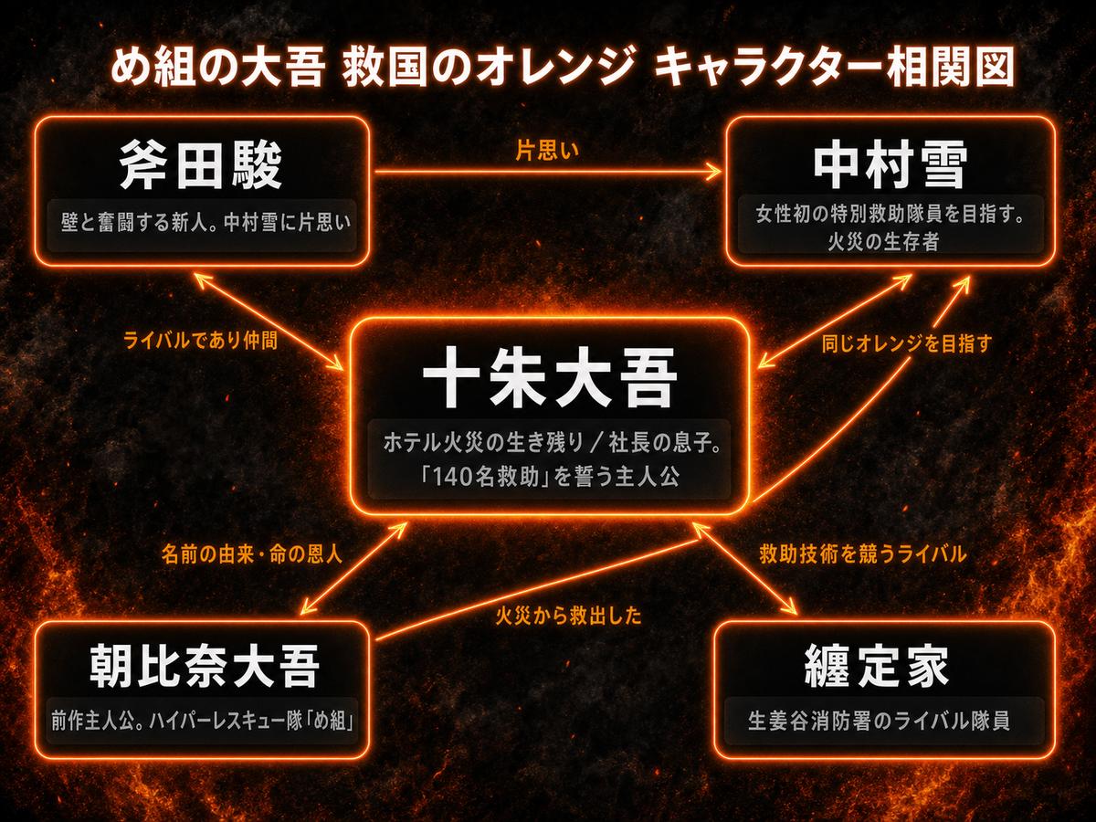 め組の大吾 救国のオレンジのキャラクター相関図。十朱大吾を中心に斧田駿・中村雪・朝比奈大吾・纏定家の関係を示す図解。
