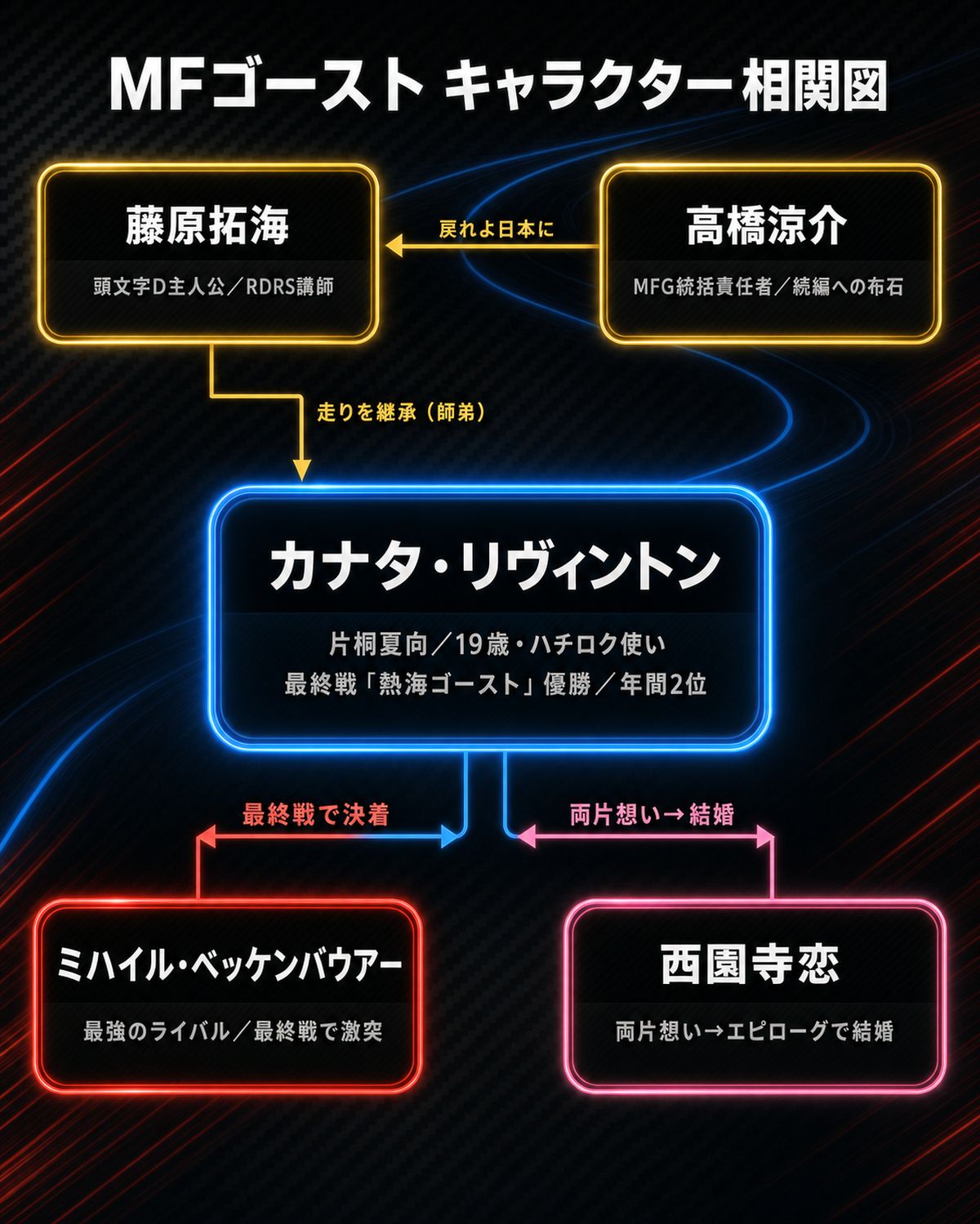 MFゴーストの登場人物相関図。カナタを中心に、ライバルのベッケンバウアー、ヒロイン西園寺恋、師匠の藤原拓海、高橋涼介の関係を示す