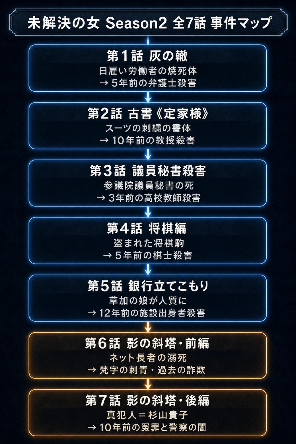 未解決の女 警視庁文書捜査官 シーズン 2の全7話事件マップ