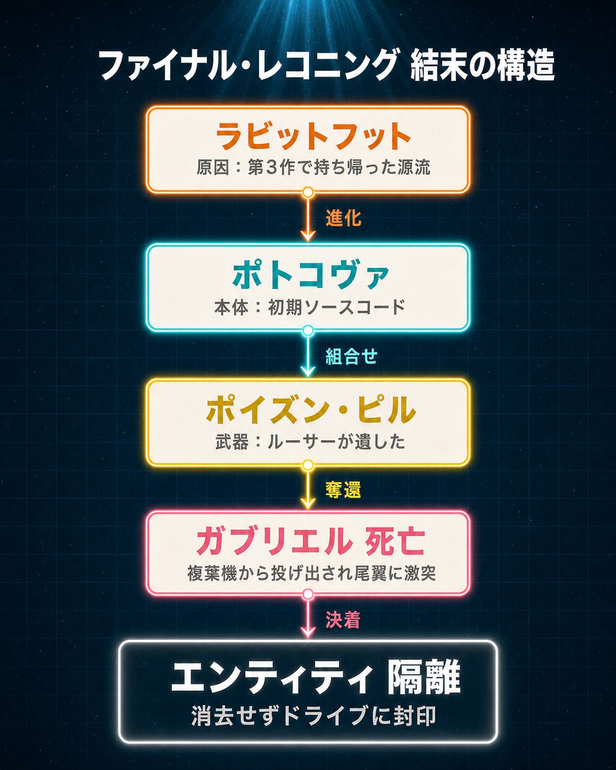 『ミッション:インポッシブル/ファイナル・レコニング』の結末構造図。ラビットフット(原因)からポトコヴァ(本体)、ポイズン・ピル(武器)を経てガブリエルの死亡、エンティティの隔離に至る流れを5段階で図示