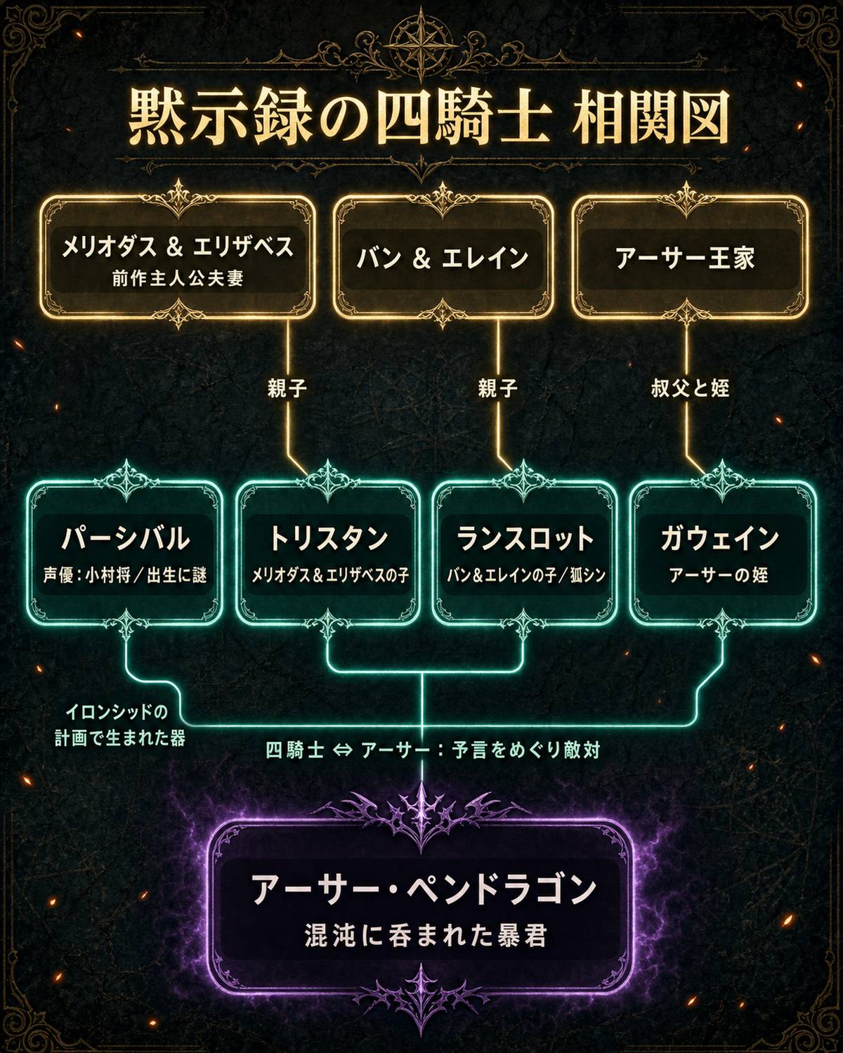 七つの大罪 黙示録の四騎士 ネタバレの四騎士相関図