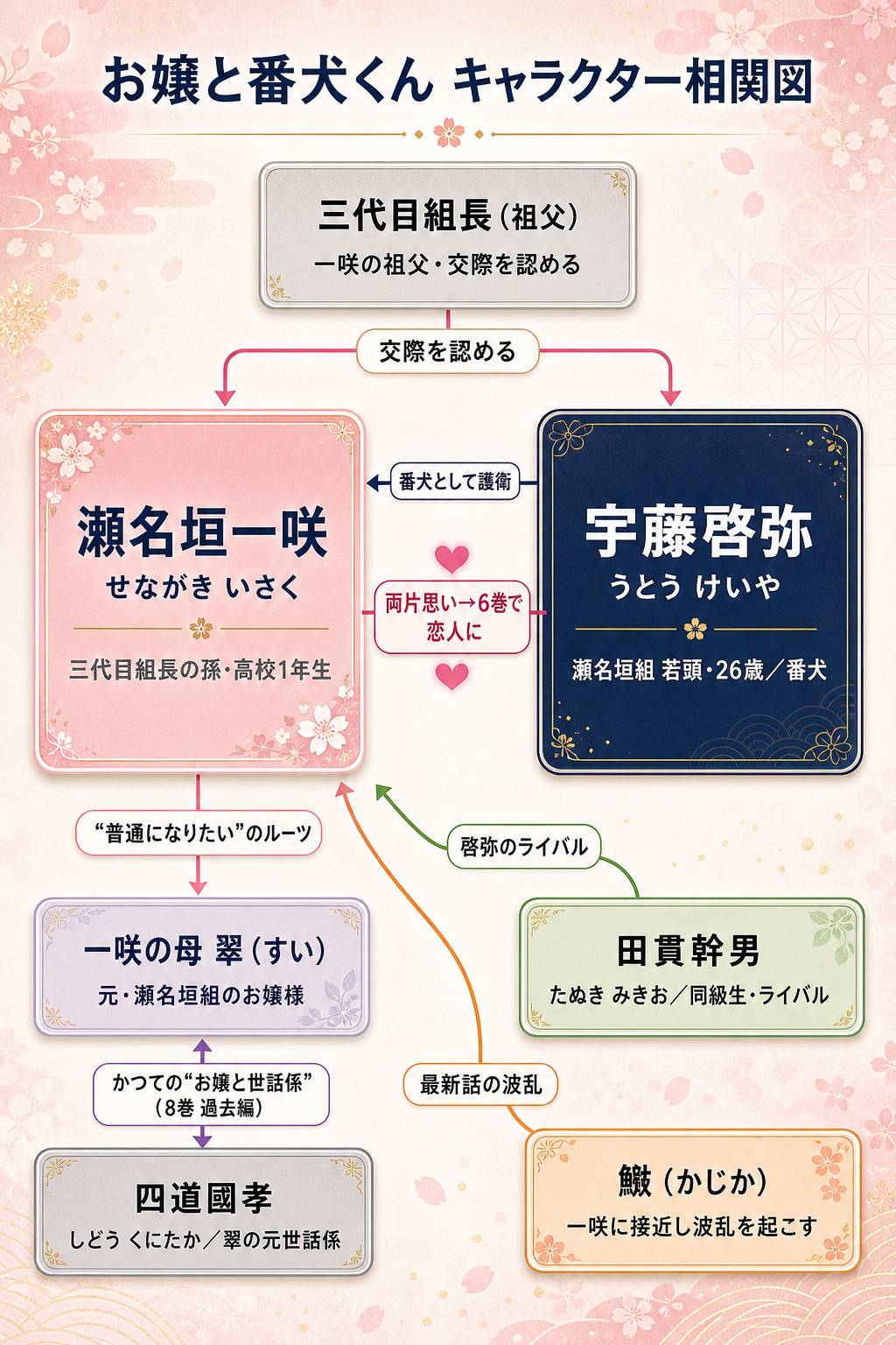 お嬢と番犬くんのキャラクター相関図（一咲・啓弥を中心に祖父・母翠・四道・田貫・鰍の関係を示す）
