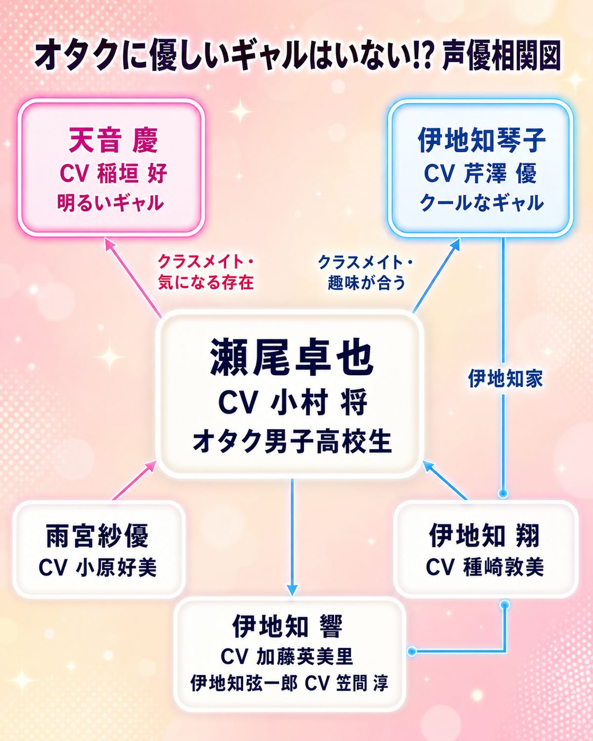アニメ「オタクに優しいギャルはいない!?」の主要キャラと声優の関係を示す声優相関図