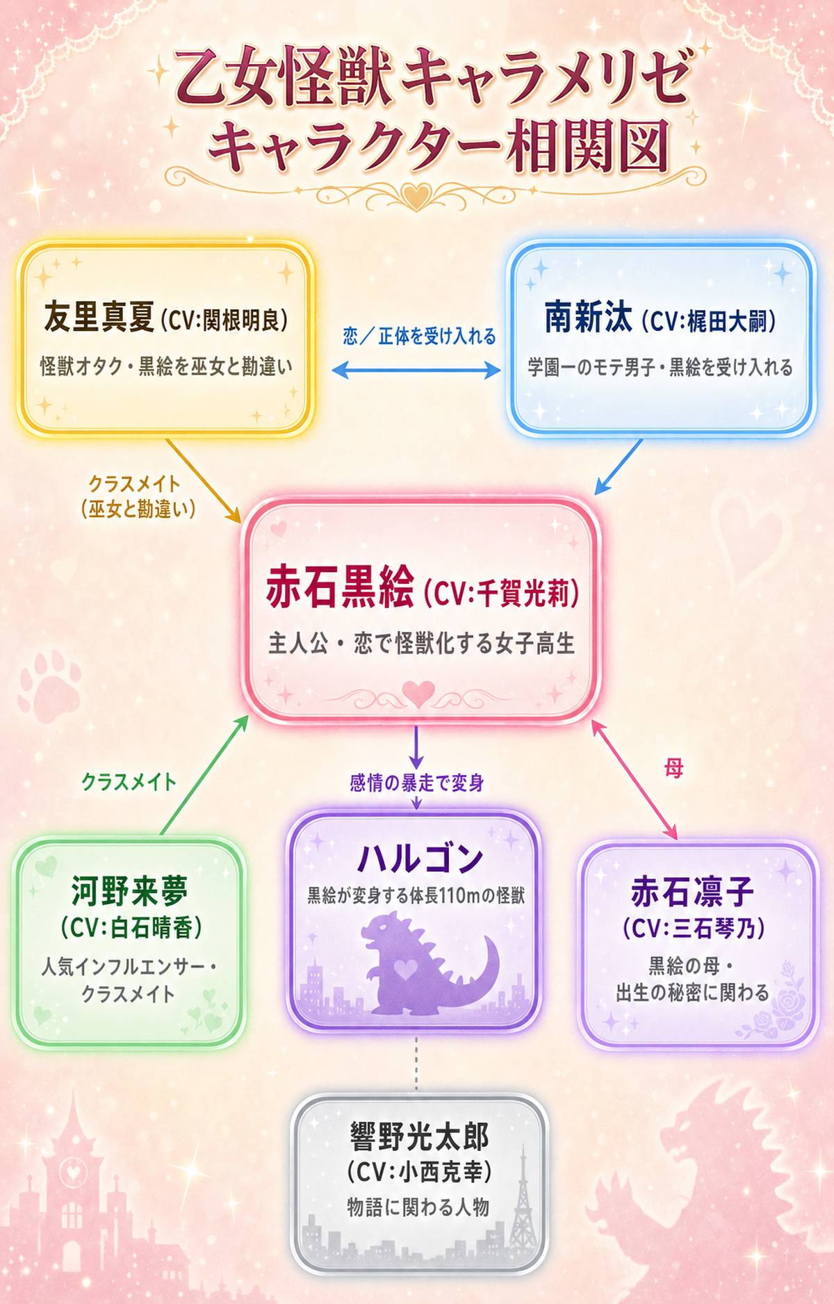 乙女怪獣キャラメリゼのキャラクター相関図。主人公・赤石黒絵を中心に、南新汰・友里真夏・河野来夢・赤石凛子・響野光太郎と怪獣ハルゴンの関係を示す図