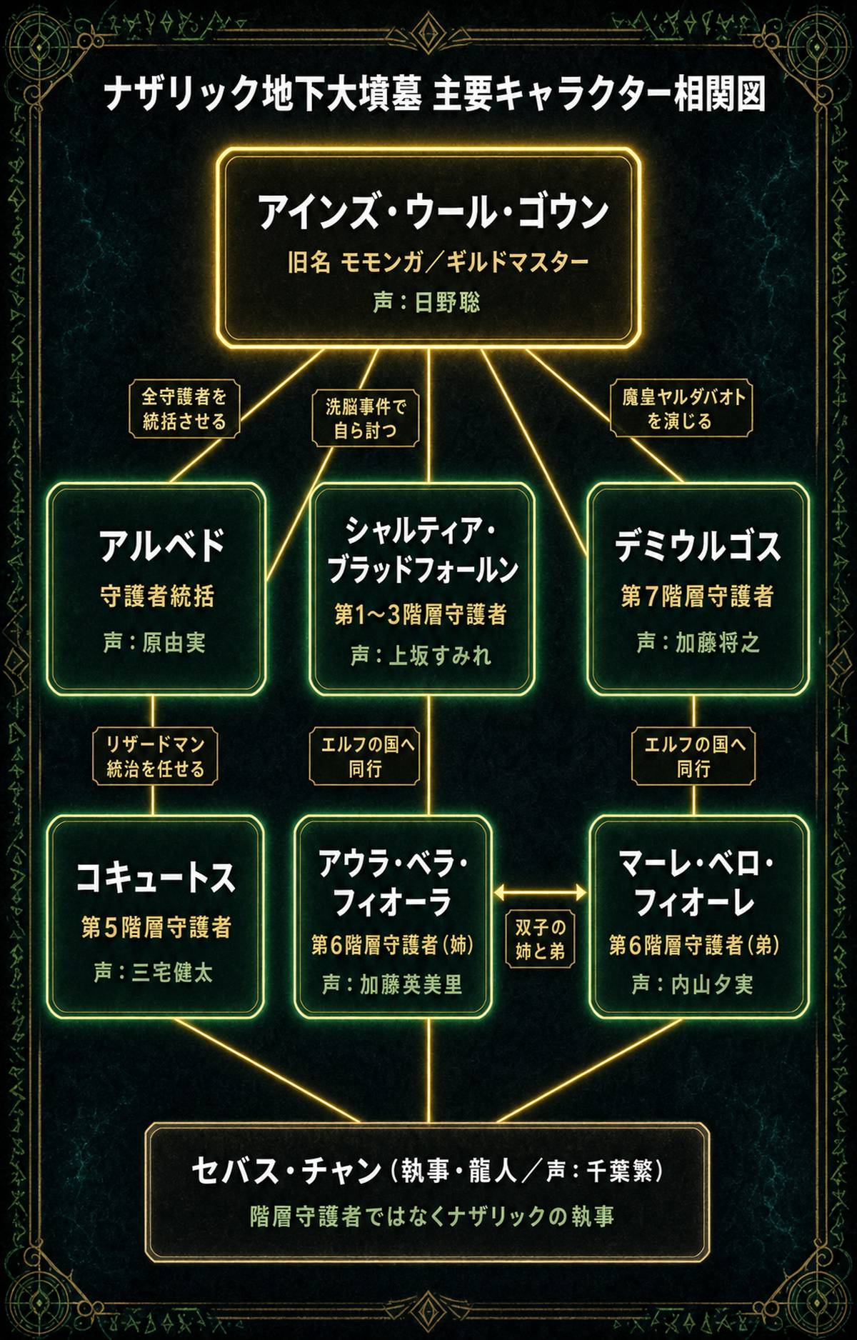 オーバーロードのナザリック地下大墳墓における主要キャラクター相関図。アインズ・ウール・ゴウンを頂点に、守護者統括アルベドと各階層守護者の役割と担当階層を示した図