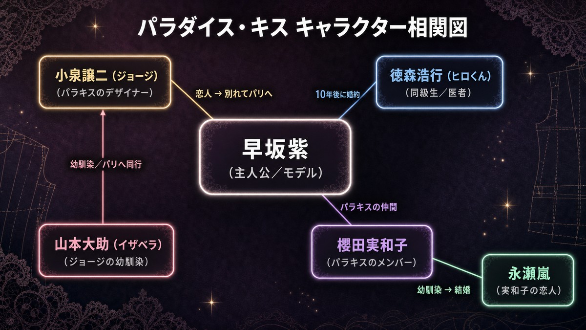 パラダイス キス 相関 図