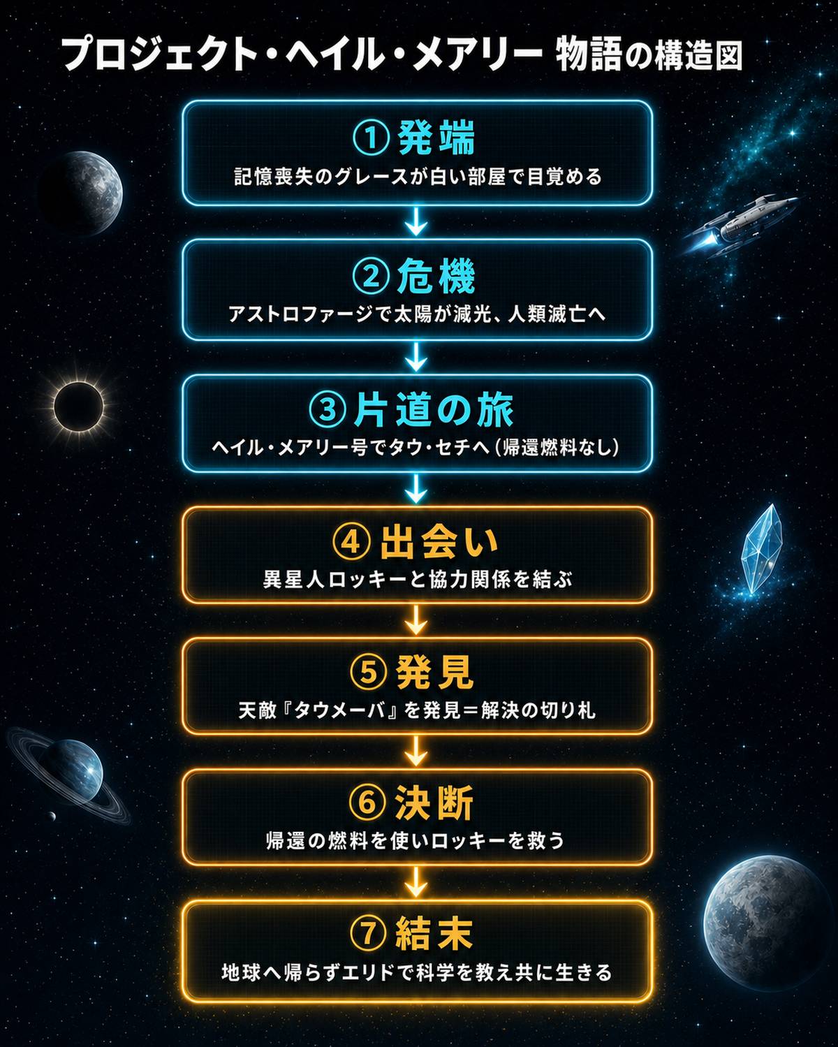 プロジェクト・ヘイル・メアリー ネタバレのプロジェクト・ヘイル・メアリー 物語の構造図