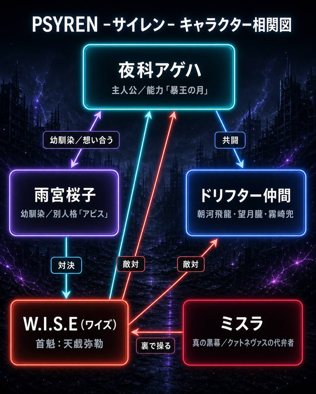 PSYRENのキャラクター相関図。主人公・夜科アゲハと幼馴染の雨宮桜子（別人格アビス）、ドリフター仲間、組織W.I.S.E（首魁・天戯弥勒）と真の黒幕ミスラの関係を示した図