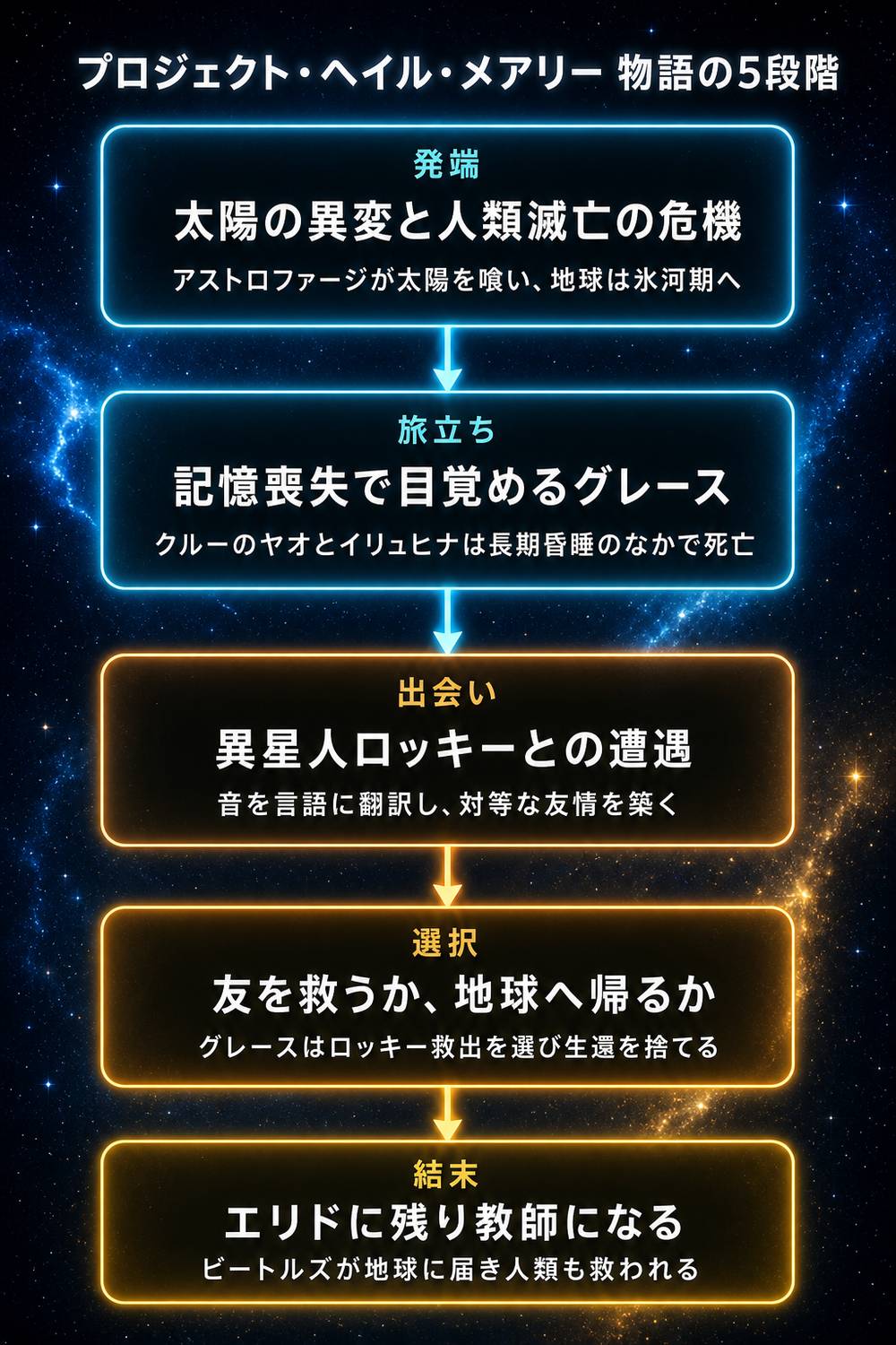 『プロジェクト・ヘイル・メアリー』の物語を「発端・旅立ち・出会い・選択・結末」の5段階で示したプロット構造図