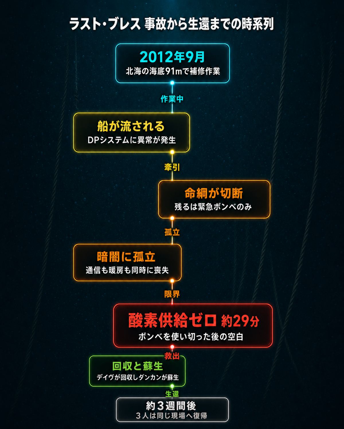 映画『ラスト・ブレス』の事故から生還までの時系列タイムライン図。2012年9月の北海での作業開始、DPシステム異常による船の流され、命綱切断と緊急ボンベのみの状態、酸素供給ゼロの約29分、回収と蘇生、約3週間後の現場復帰までを7段階で図示