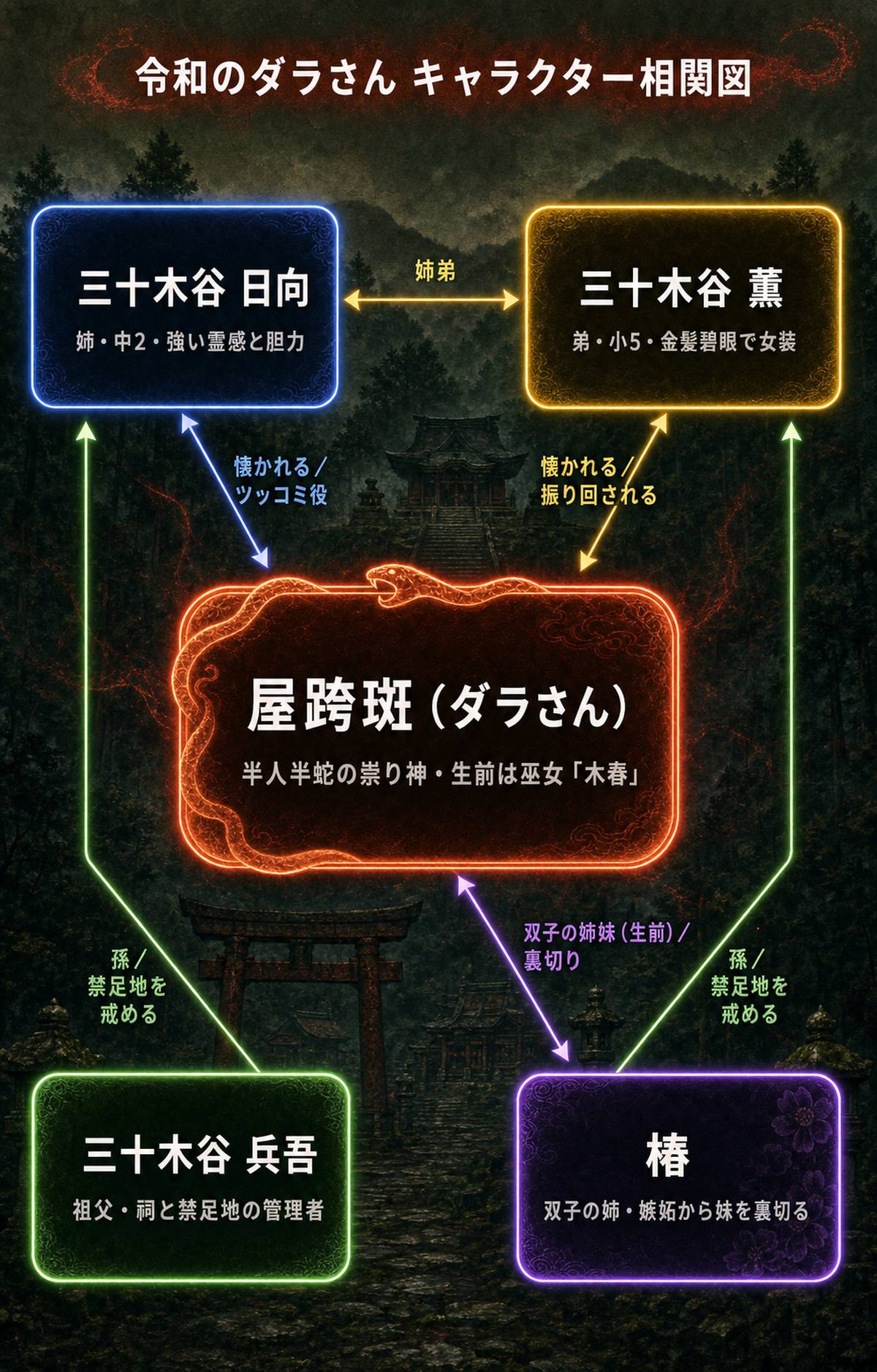 令和のダラさんの登場人物相関図。祟り神ダラさん（屋跨斑）を中心に、三十木谷日向・薫の姉弟、祖父・兵吾、双子の姉・椿の関係を示す図解。