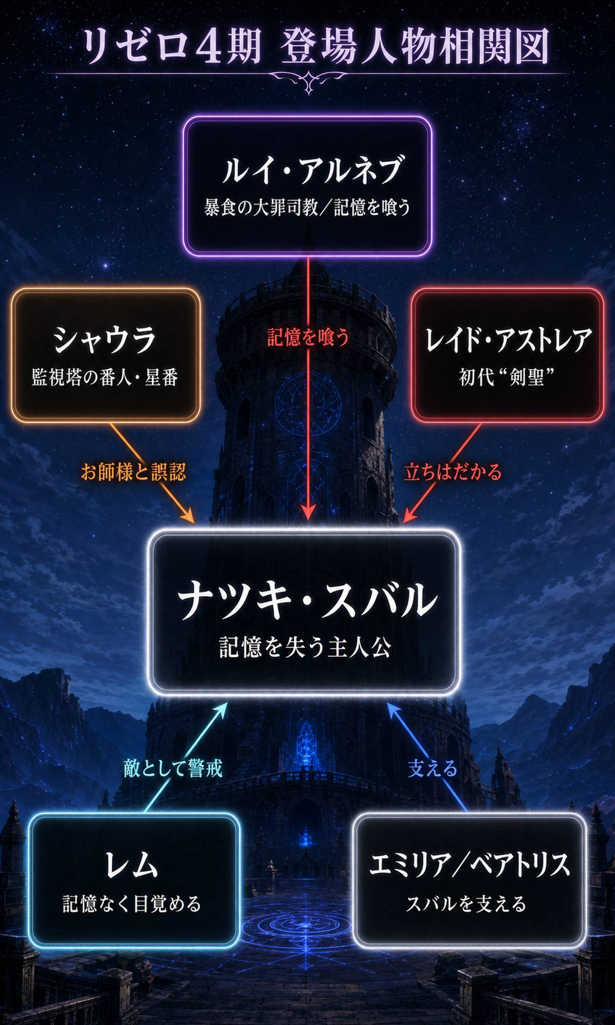リゼロ 4期 ネタバレのリゼロ4期 登場人物相関図