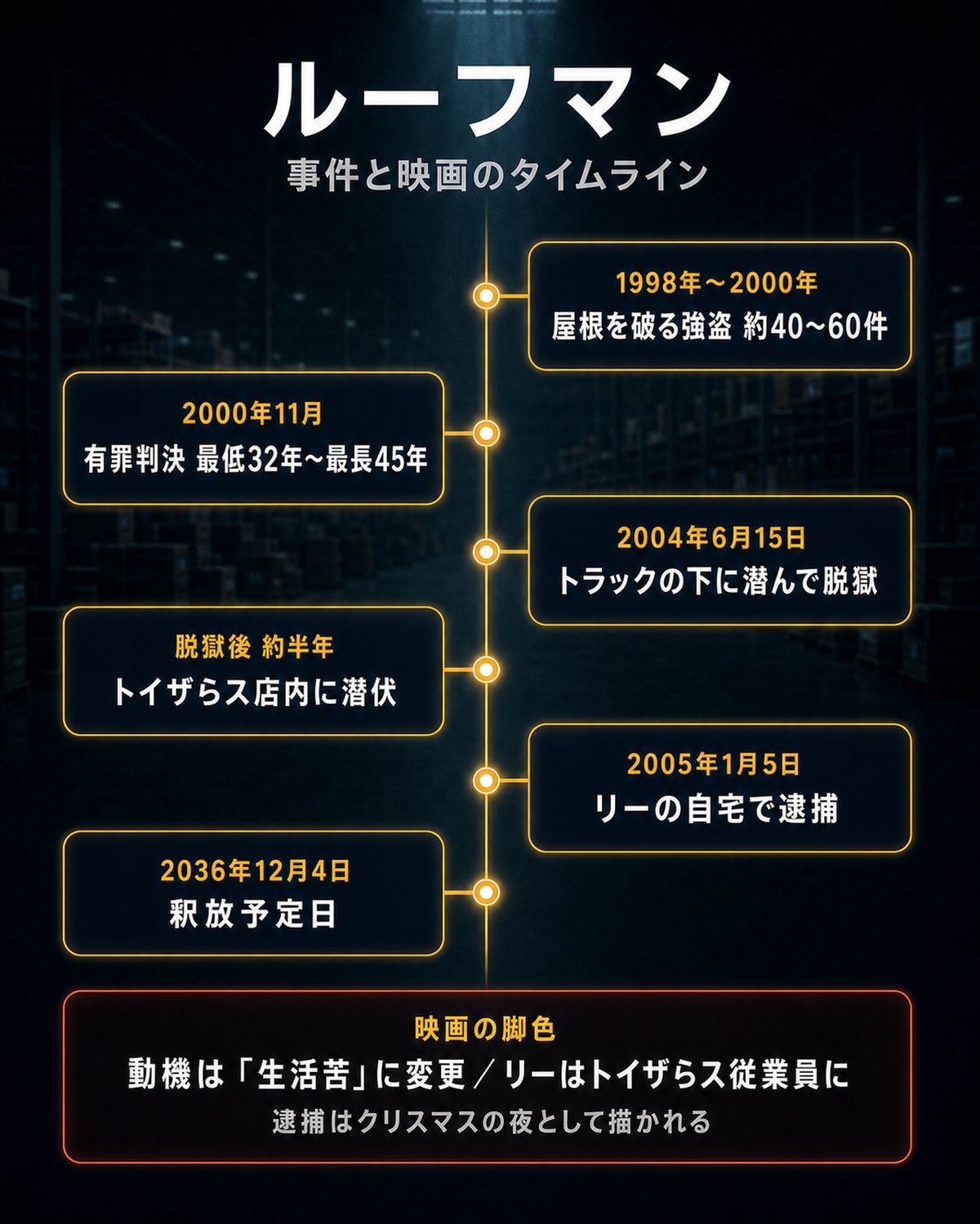 映画『ルーフマン』の事件時系列タイムライン図解。1998年の強盗開始から2000年の最低32年〜最長45年の判決、2004年6月15日の脱獄、トイザらス潜伏、2005年1月5日の逮捕、2036年12月4日の釈放予定日までを縦一列で整理し、最下部に映画側の脚色点を併記