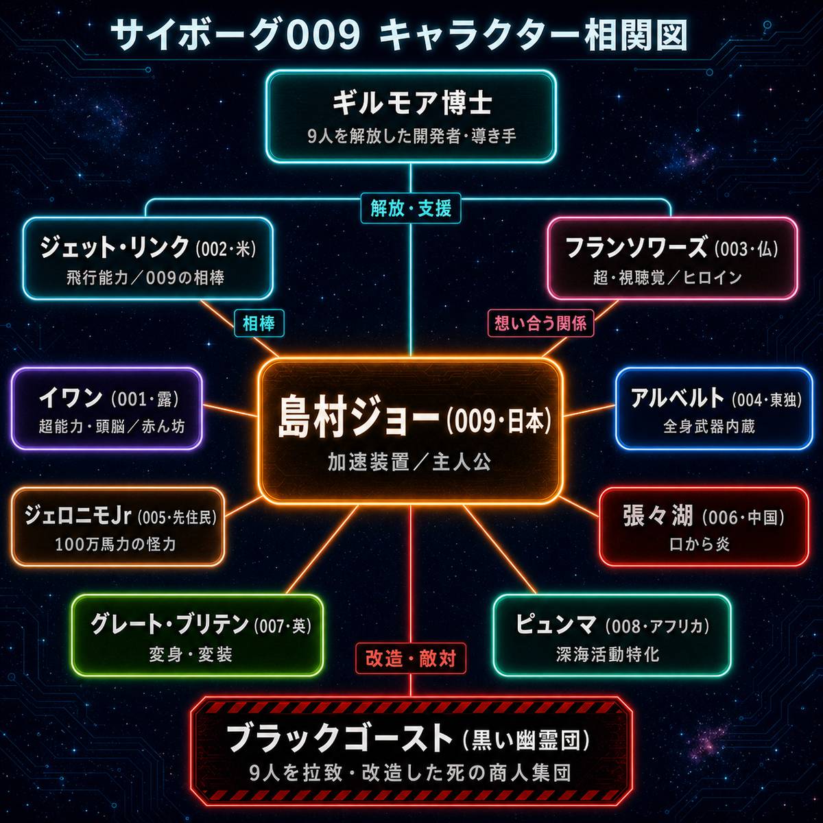 サイボーグ009のキャラクター相関図。009島村ジョーを中心に9人のサイボーグ戦士、ギルモア博士、敵組織ブラックゴーストの関係を示した図解