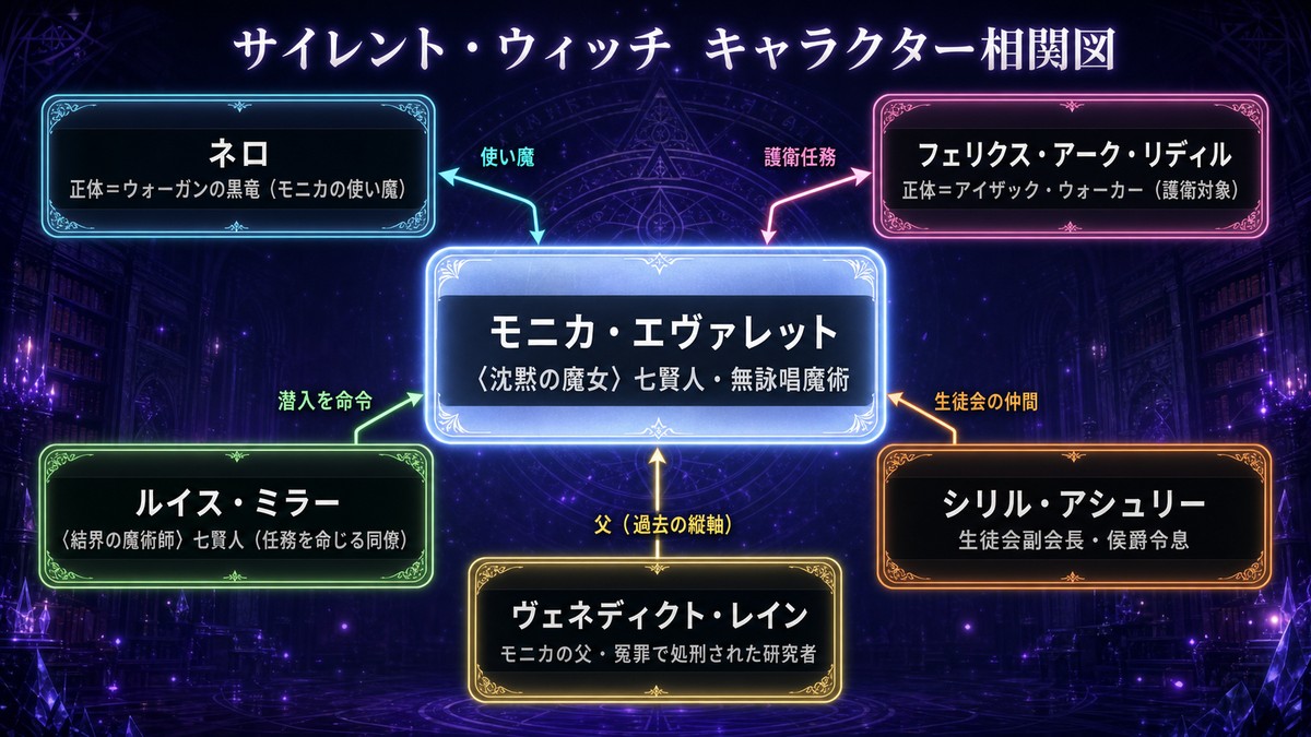 サイレント・ウィッチの主要キャラクター相関図（モニカ・ネロ・フェリクス・ルイス・シリル・父ヴェネディクトの関係）