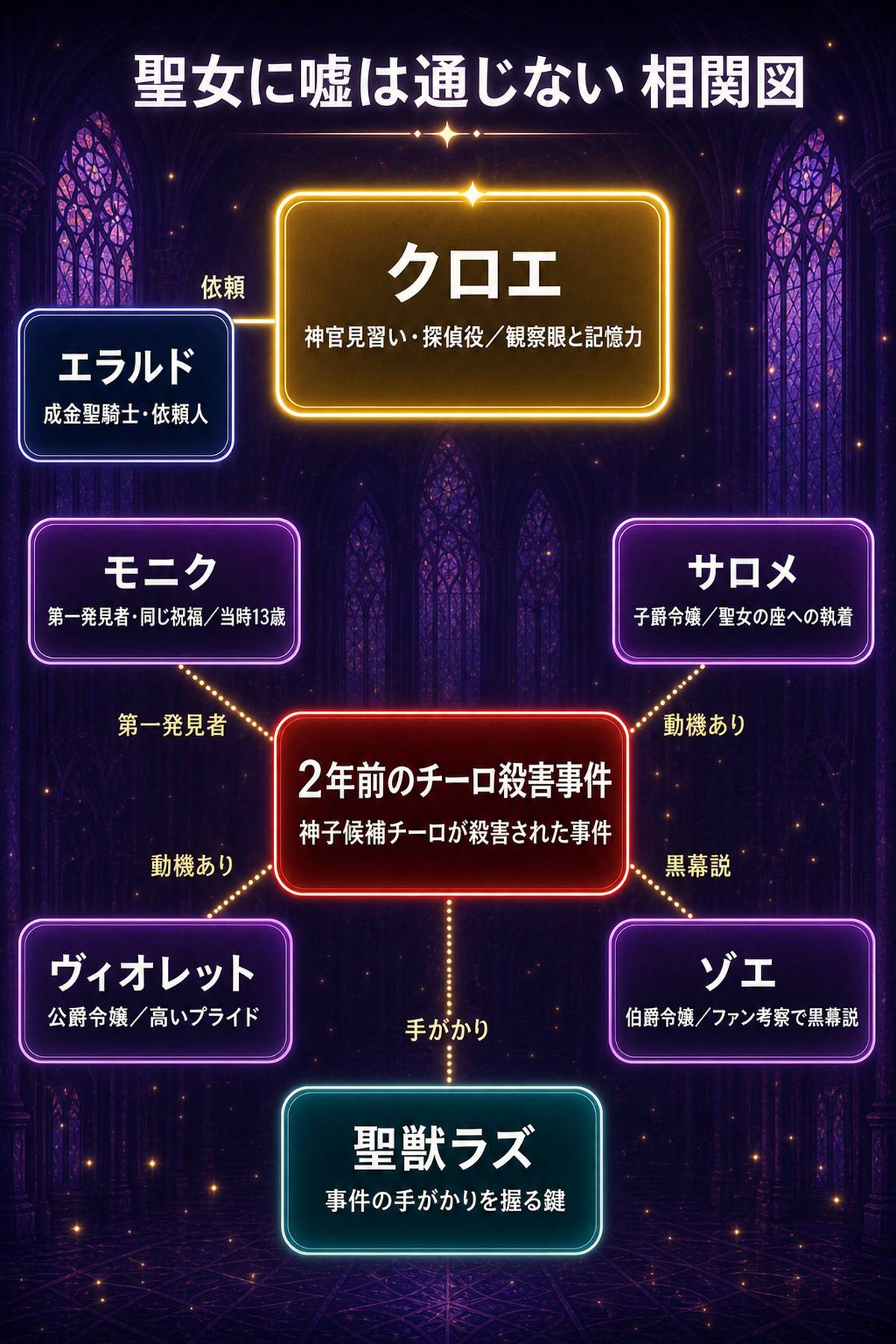 聖女に嘘は通じない ネタバレのキャラクター相関図
