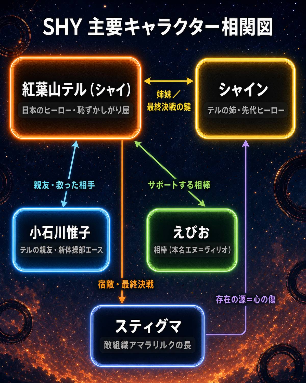 漫画SHYの主要キャラクター相関図。テル・惟子・えびお・スティグマ・シャインの関係を示す図解
