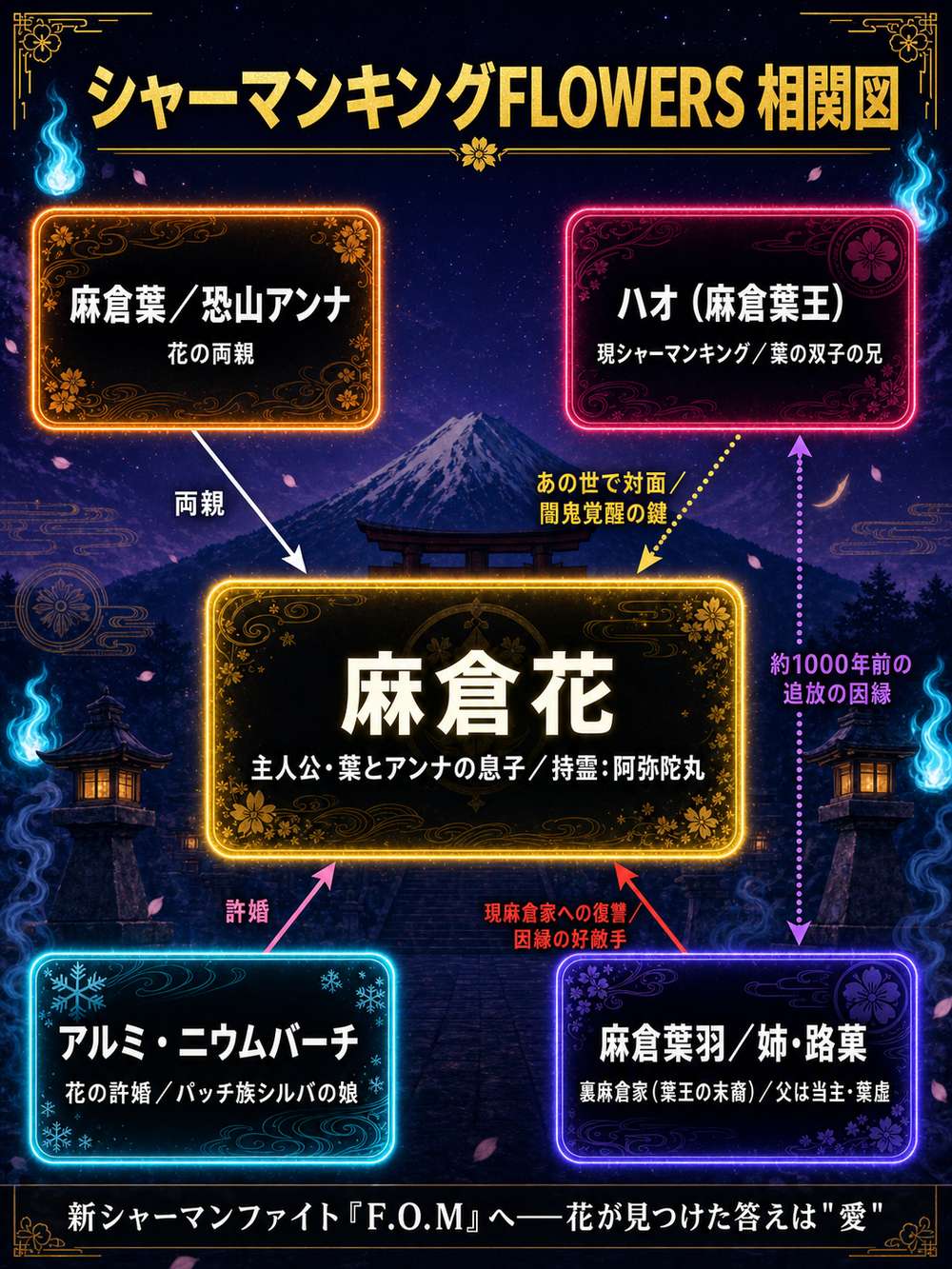 シャーマンキングFLOWERS相関図。麻倉花を中心に両親の葉とアンナ、ハオ、許婚アルミ、裏麻倉家の葉羽・路菓の関係を整理