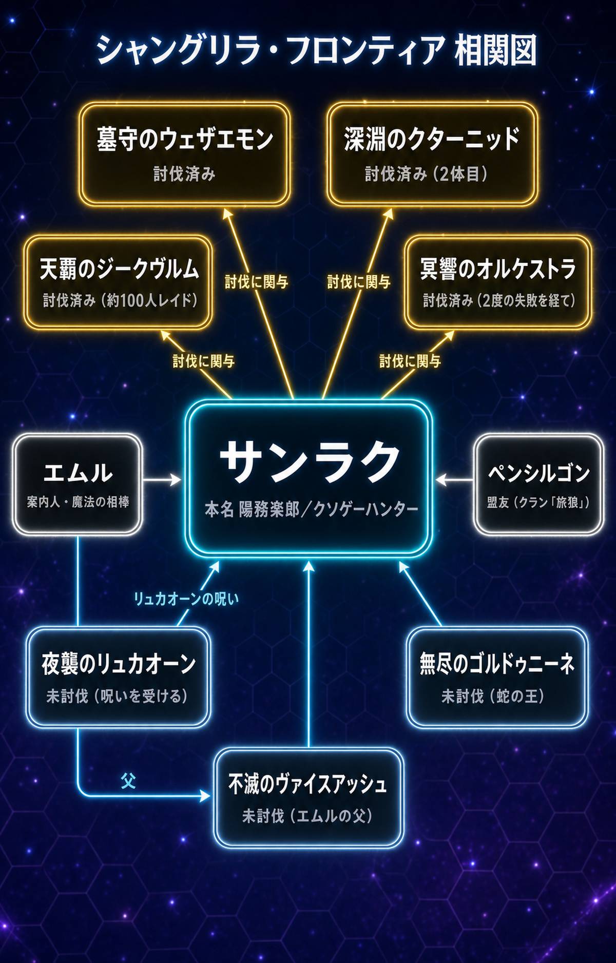 シャングリラ・フロンティアの相関図。中央のサンラクを軸に、討伐済みの最強種4体（金色）と未討伐3体（青灰）、仲間のエムル・ペンシルゴンを配置し、討伐関与や呪い、父子関係などの関係性を示した図解。
