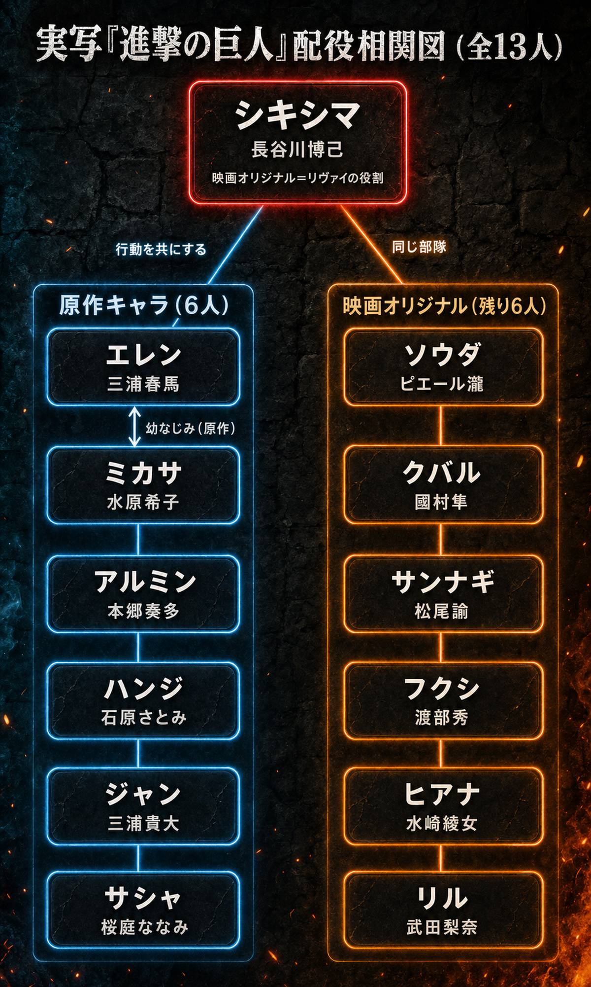 実写映画『進撃の巨人』の配役相関図。原作キャラ6人と映画オリジナル7人の役名と俳優名を、シキシマ（長谷川博己）を中心に配置した図。
