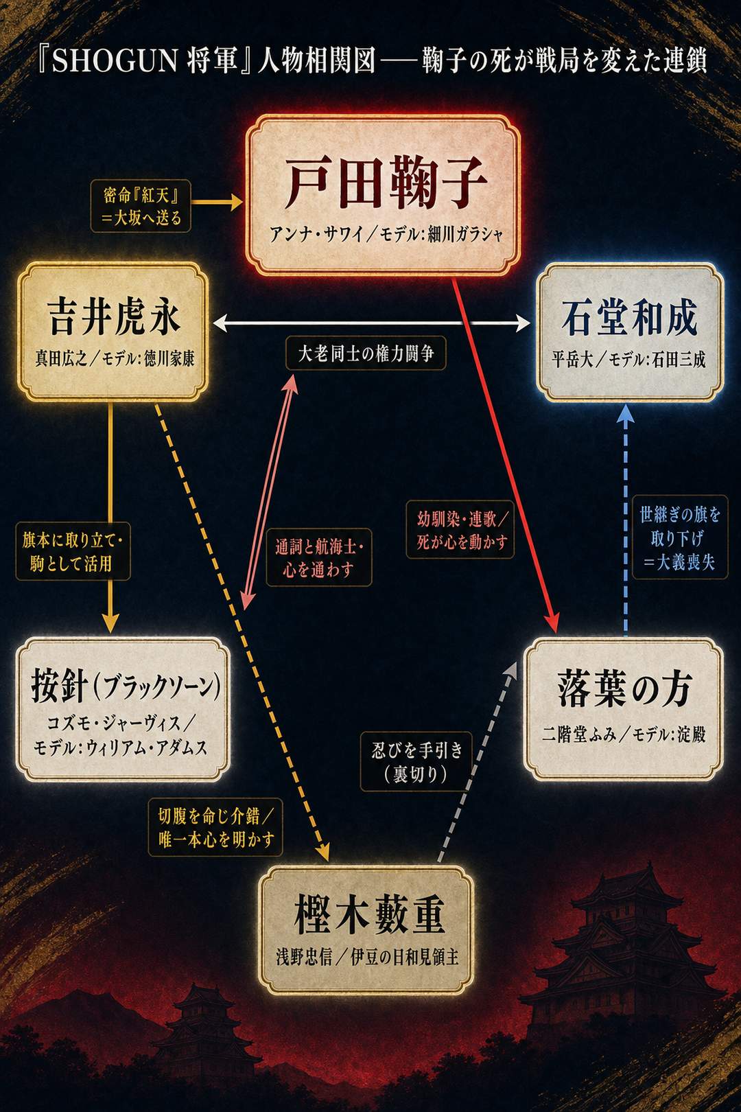 SHOGUN ネタバレのSHOGUN将軍相関図