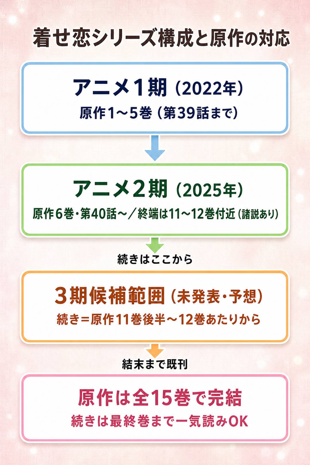 着せ恋のアニメ1期・2期・3期候補範囲と原作漫画の対応巻を示すシリーズ構成タイムライン図