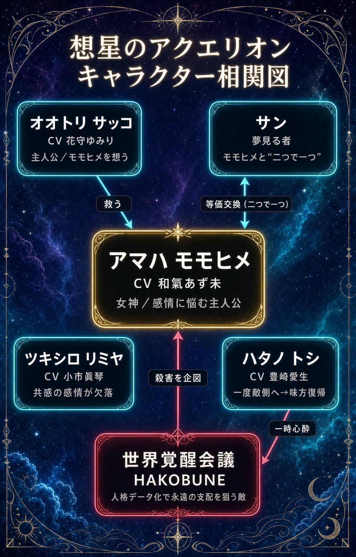想星のアクエリオンの登場人物相関図。モモヒメを中心にサッコ・サン・リミヤ・トシと敵組織世界覚醒会議の関係を示す