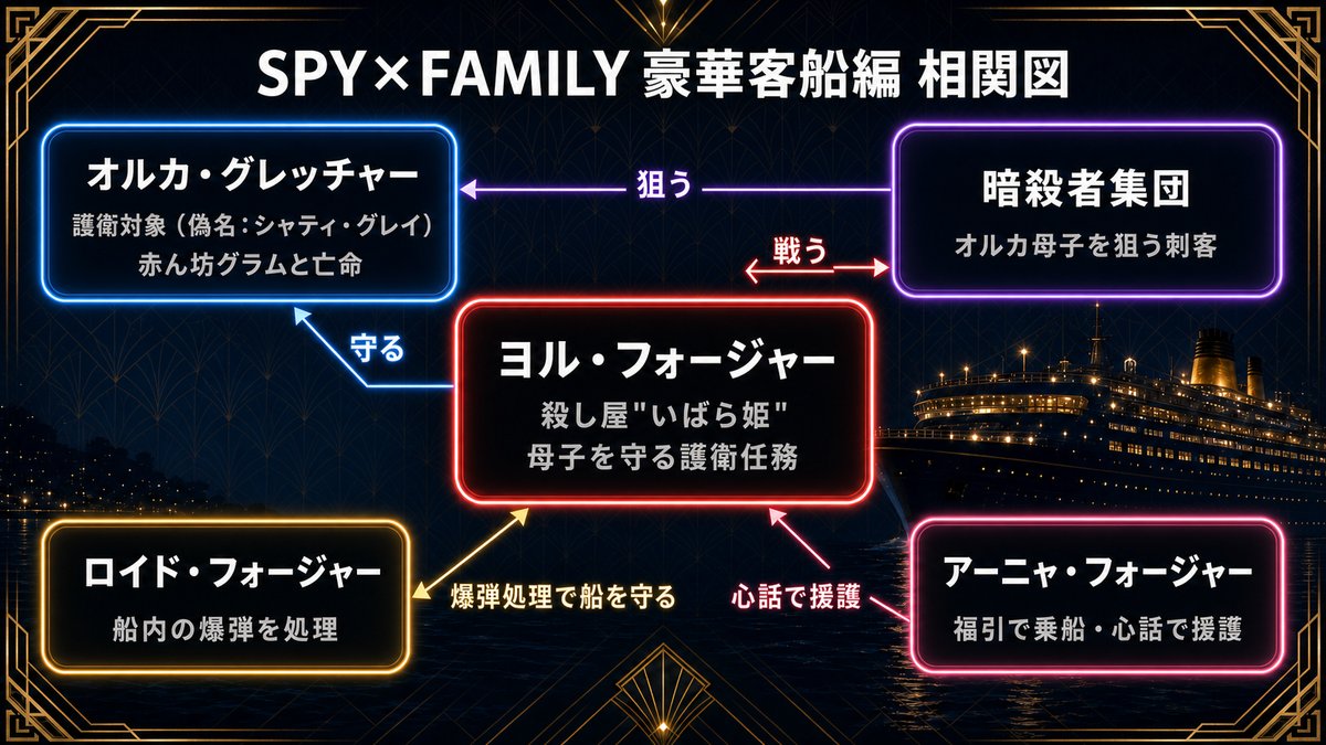 SPY×FAMILY Season 2 豪華客船編の相関図。ヨルが護衛対象オルカ母子を守り、暗殺者集団と戦う一方、ロイドが爆弾処理、アーニャが心話で援護する人物関係を示す