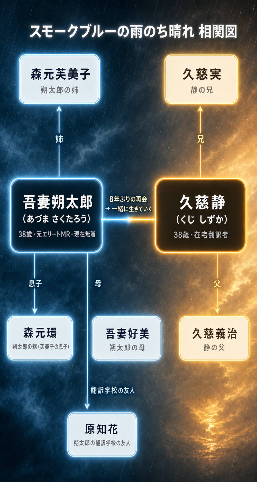 ドラマ「スモークブルーの雨のち晴れ」の登場人物相関図。吾妻朔太郎と久慈静を中心に、姉の芙美子・甥の環・母の好美・久慈家・原知花の関係を示す