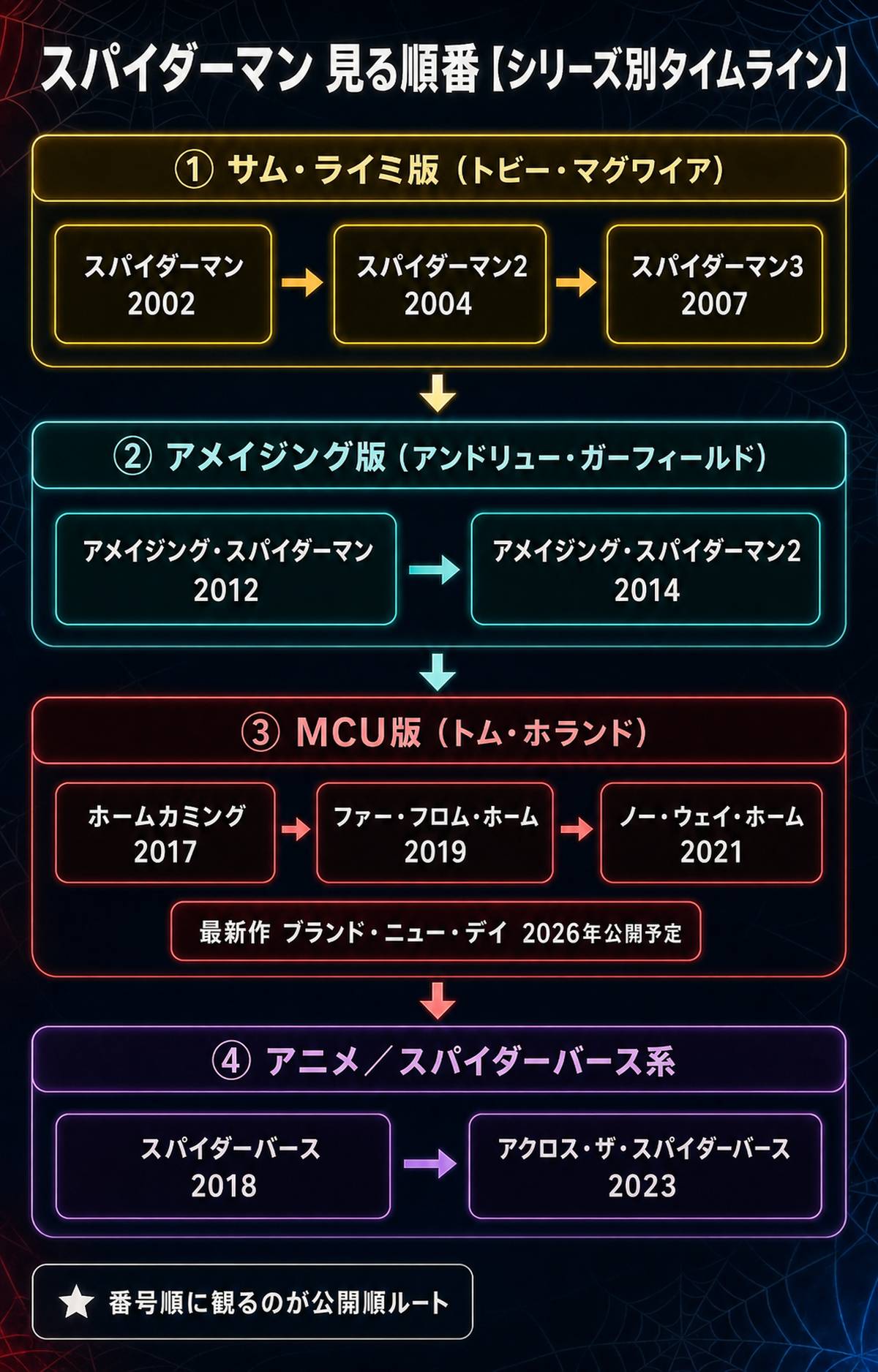 スパイダーマン 順番のシリーズタイムライン