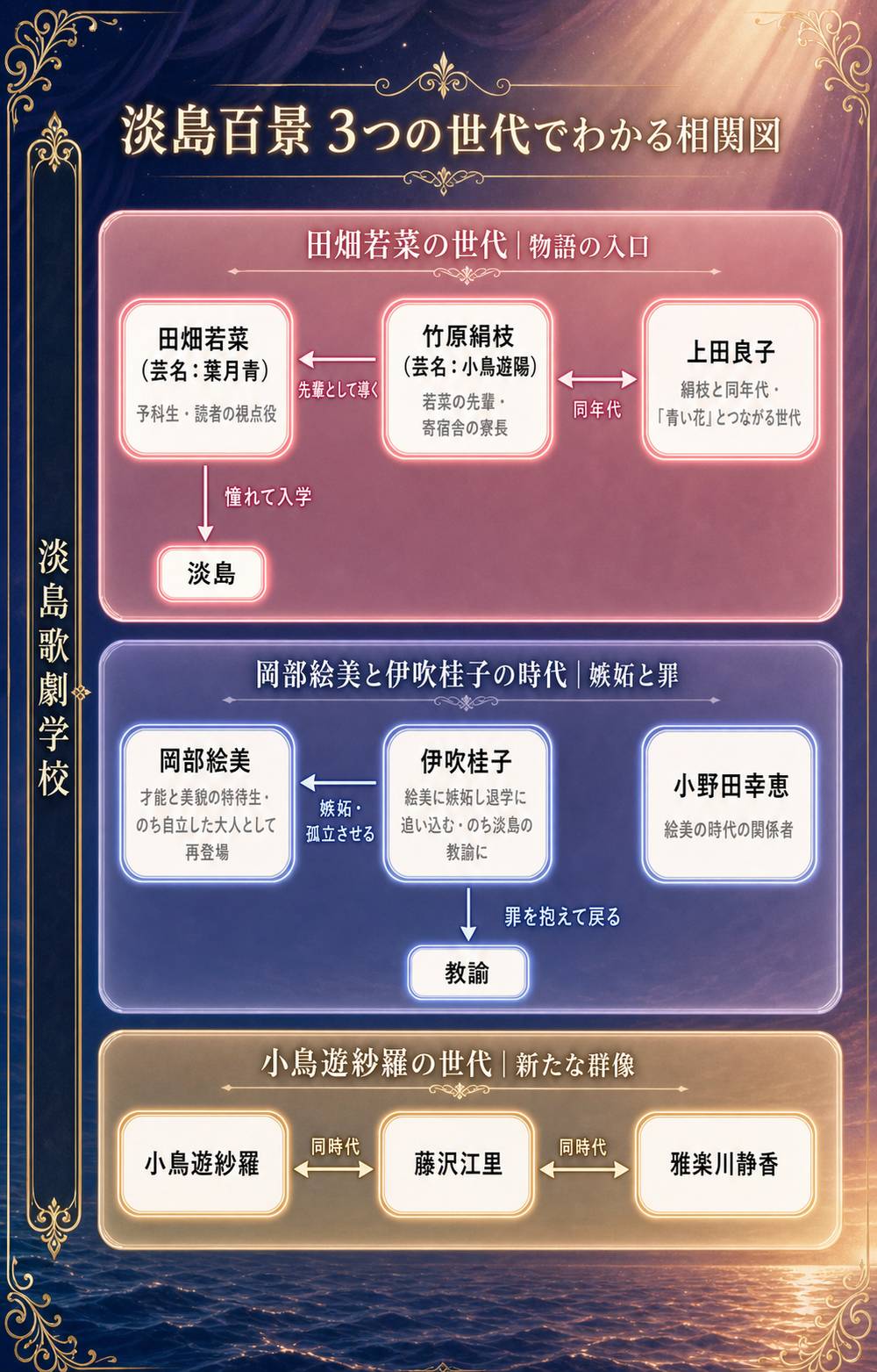 淡島百景の登場人物を3つの世代（田畑若菜の世代・岡部絵美と伊吹桂子の時代・小鳥遊紗羅の世代）に整理した相関図