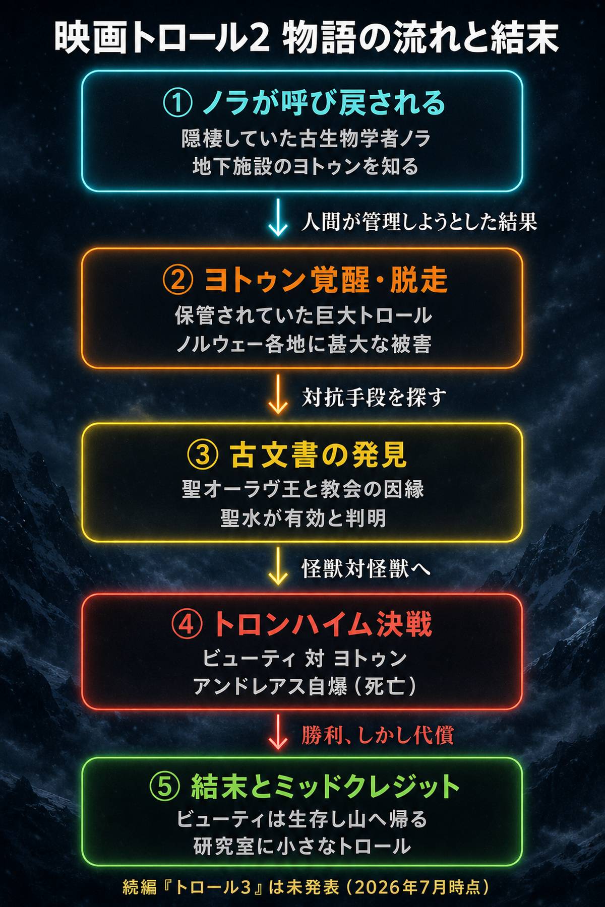 映画トロール2の物語の流れと結末を示す時系列プロット構造図。ノラが呼び戻される、ヨトゥンが覚醒し脱走、古文書で聖オーラヴ王の因縁と聖水の有効性が判明、トロンハイムでビューティとヨトゥンが決戦しアンドレアスが自爆、ビューティは生存し研究室には小さなトロールが残るという5段階を縦に図示