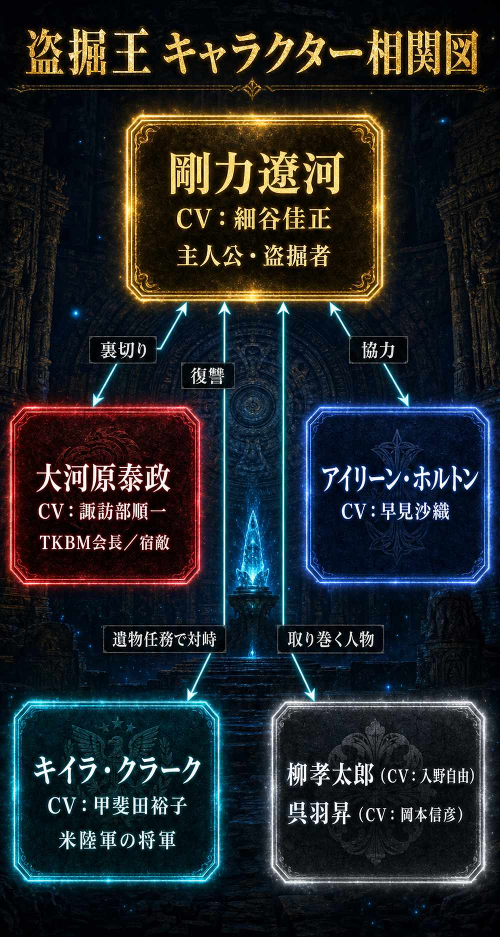 アニメ『盗掘王』のキャラクター相関図。主人公・剛力遼河（CV細谷佳正）と宿敵・大河原泰政（CV諏訪部順一）ら主要人物の関係を図解