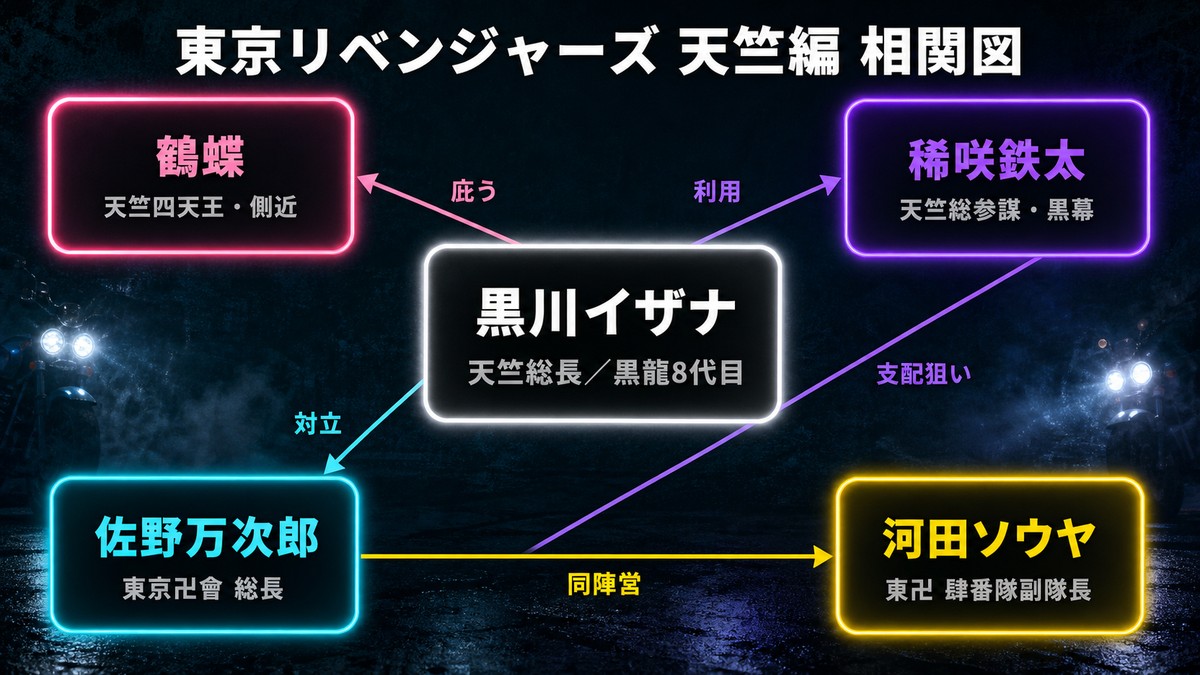 東京リベンジャーズ 天竺編 ネタバレの関東事変 勢力・人物相関図