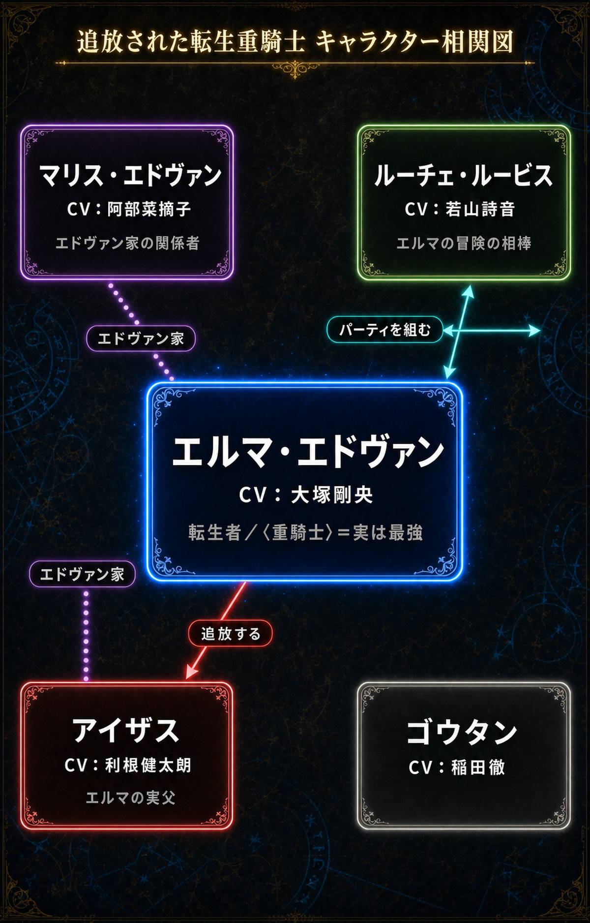 追放された転生重騎士はゲーム知識で無双する あらすじのキャラクター相関図