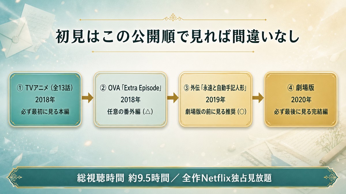 ヴァイオレット・エヴァーガーデンの公開順視聴タイムライン図。TVアニメ全13話→OVA→外伝→劇場版の4作を年号と役割つきで左から右に並べた図解