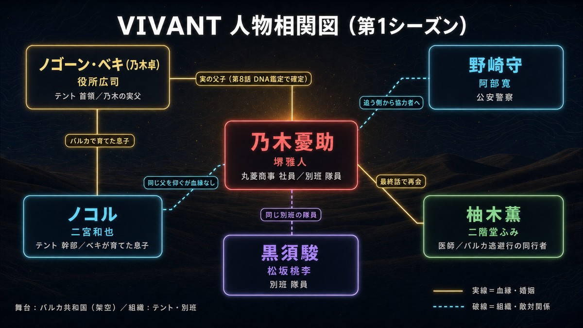 vivant あらすじのVIVANT人物相関図